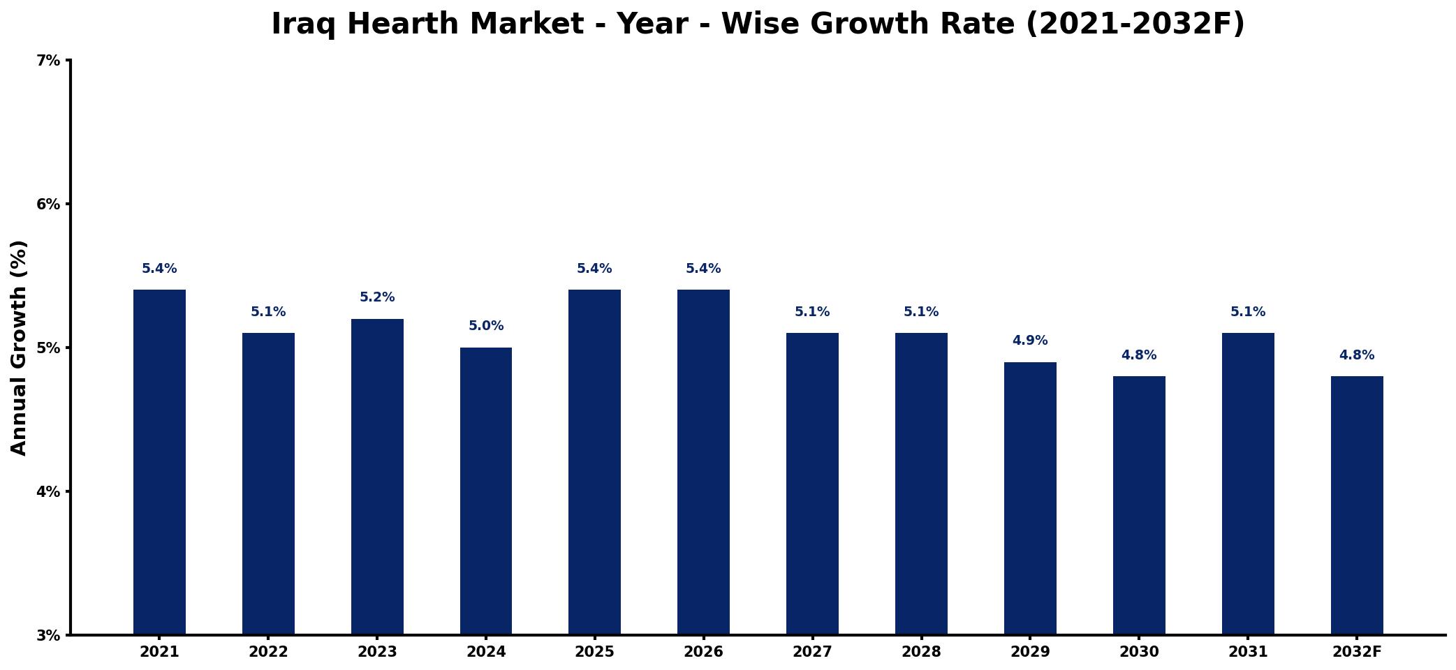Iraq Hearth Market Year-wise Growth Rate and Key Drivers