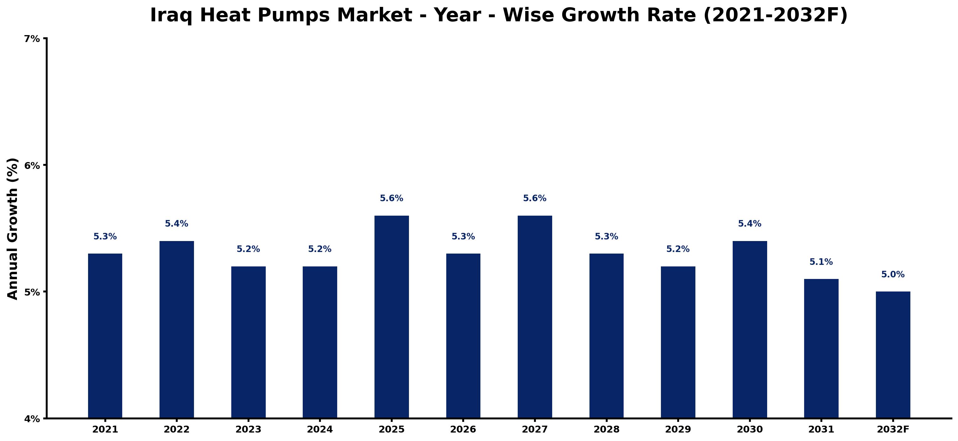 Iraq Heat Pumps Market Year-wise Growth Rate and Key Drivers