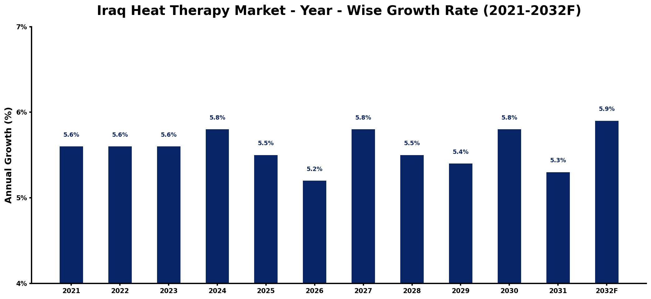 Iraq Heat Therapy Market Year-wise Growth Rate and Key Drivers
