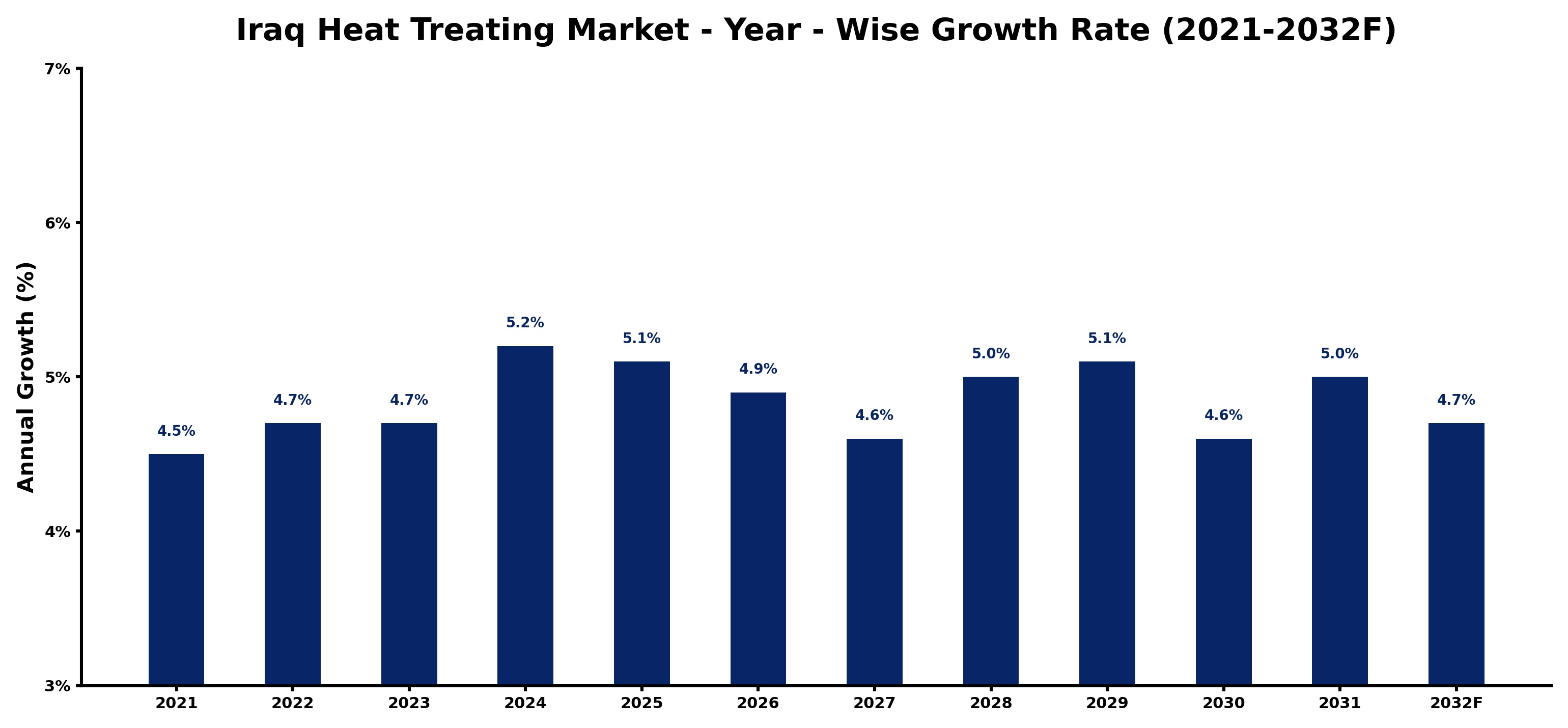 Iraq Heat Treating Market Year-wise Growth Rate and Key Drivers