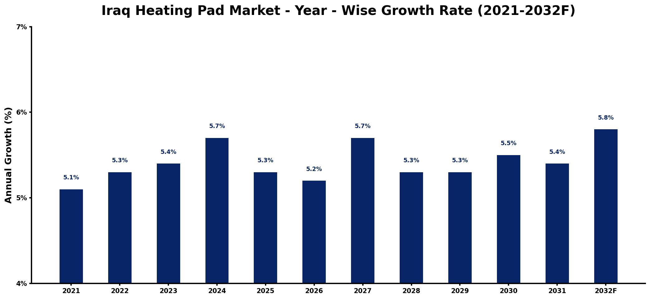 Iraq Heating Pad Market Year-wise Growth Rate and Key Drivers