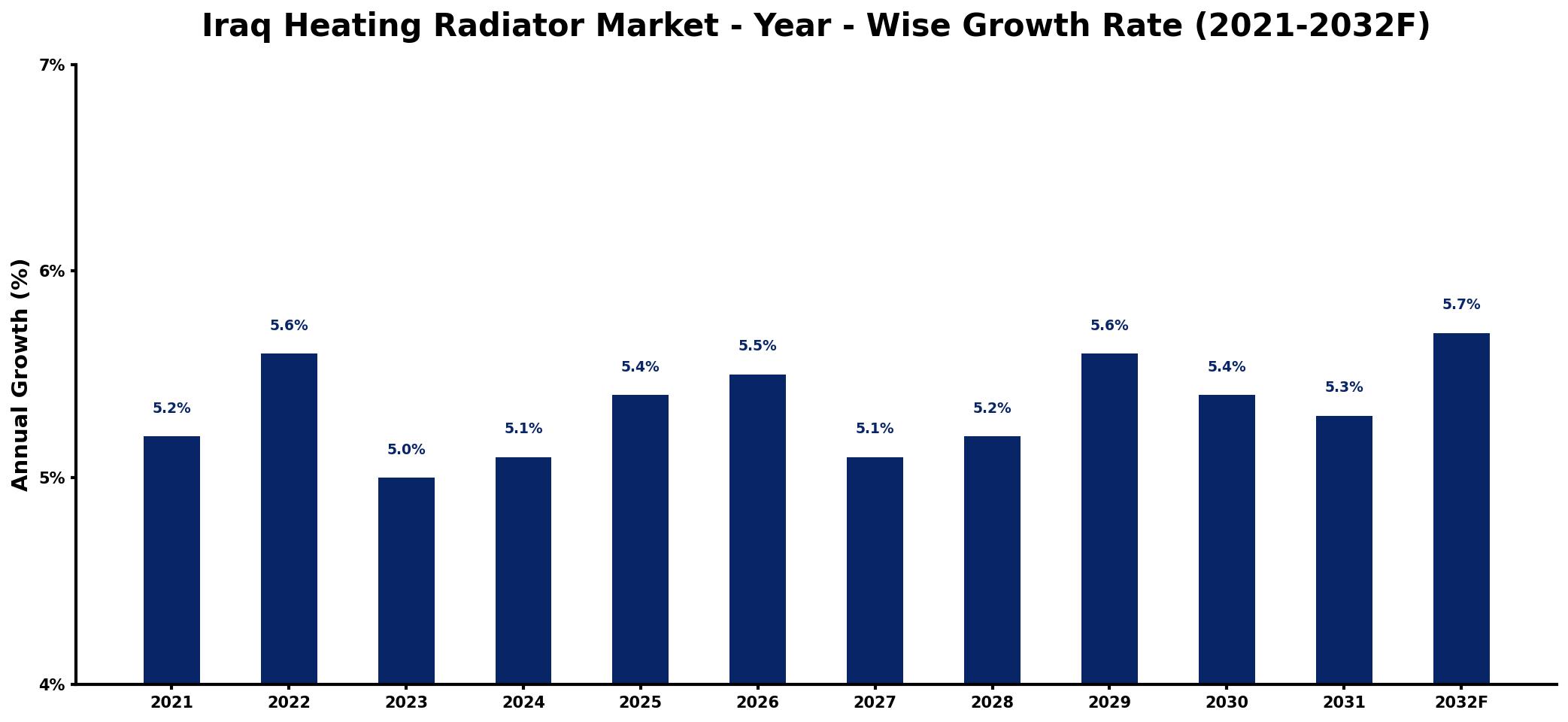 Iraq Heating Radiator Market Year-wise Growth Rate and Key Drivers