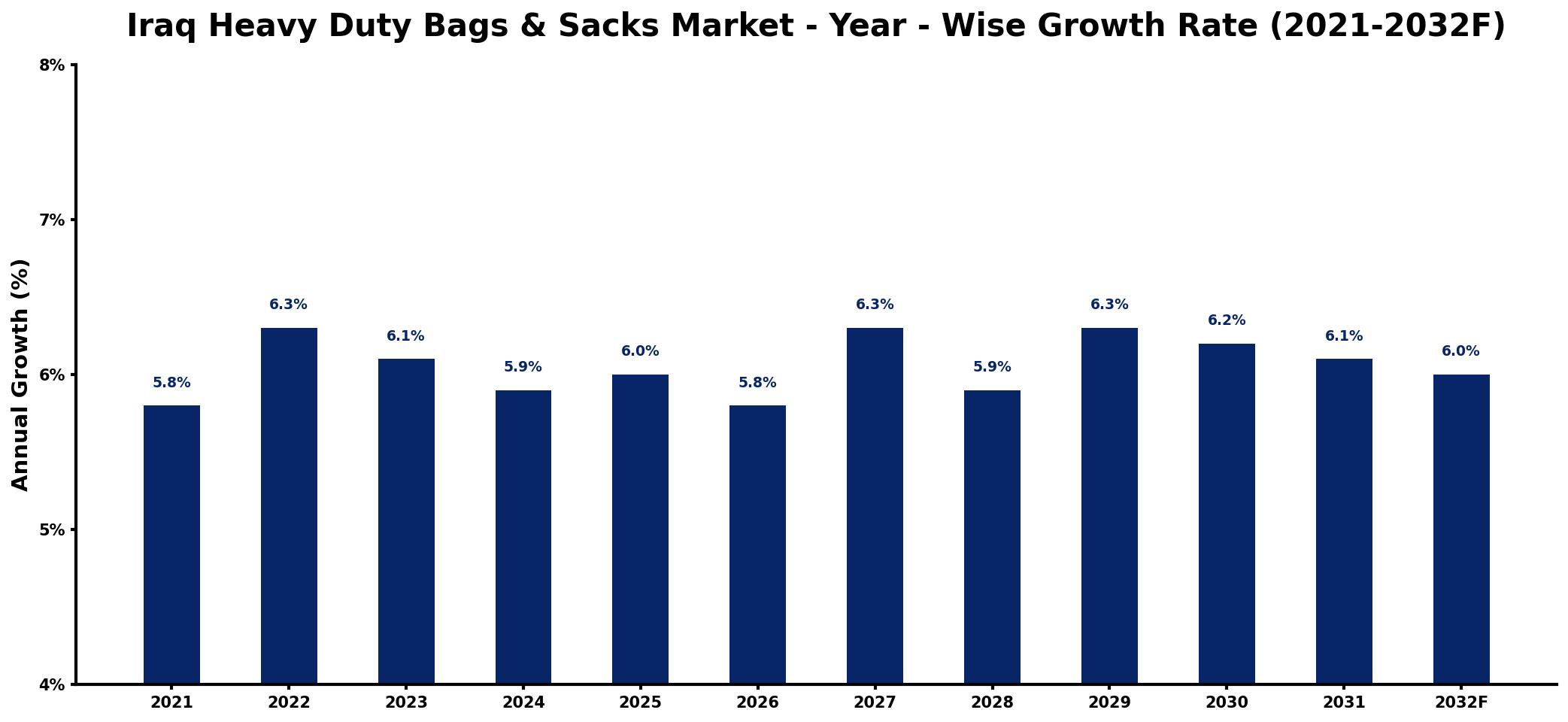 Iraq Heavy Duty Bags & Sacks Market Year-wise Growth Rate and Key Drivers