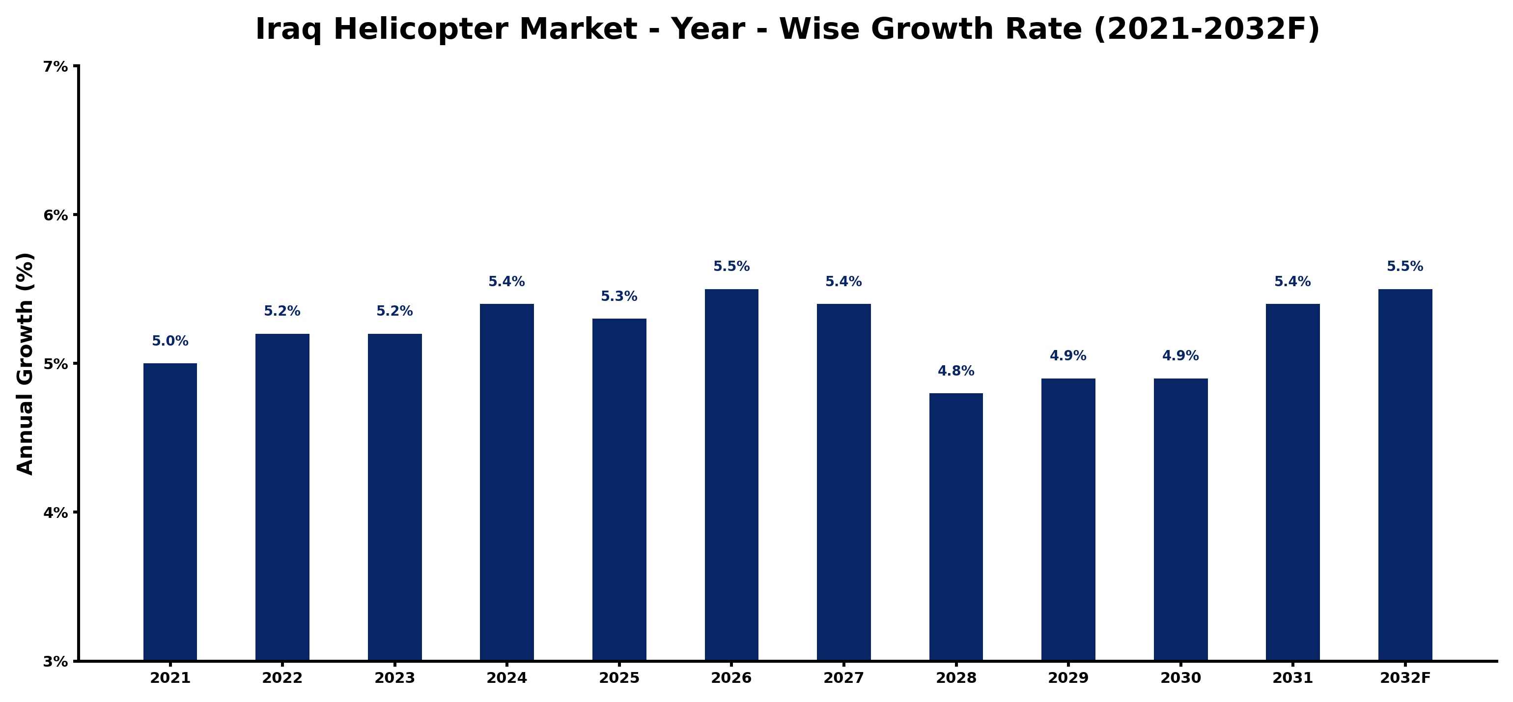 Iraq Helicopter Market Year-wise Growth Rate and Key Drivers