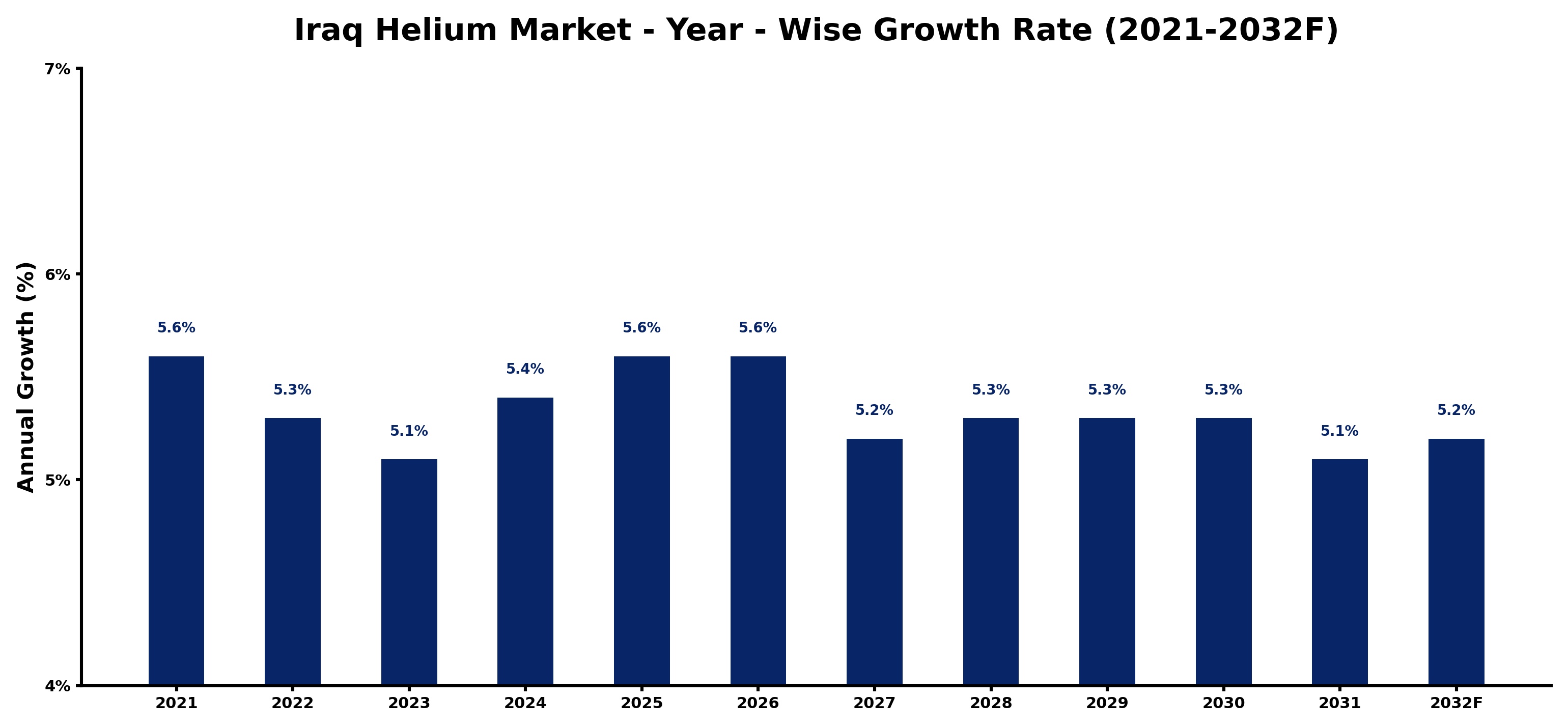 Iraq Helium Market Year-wise Growth Rate and Key Drivers