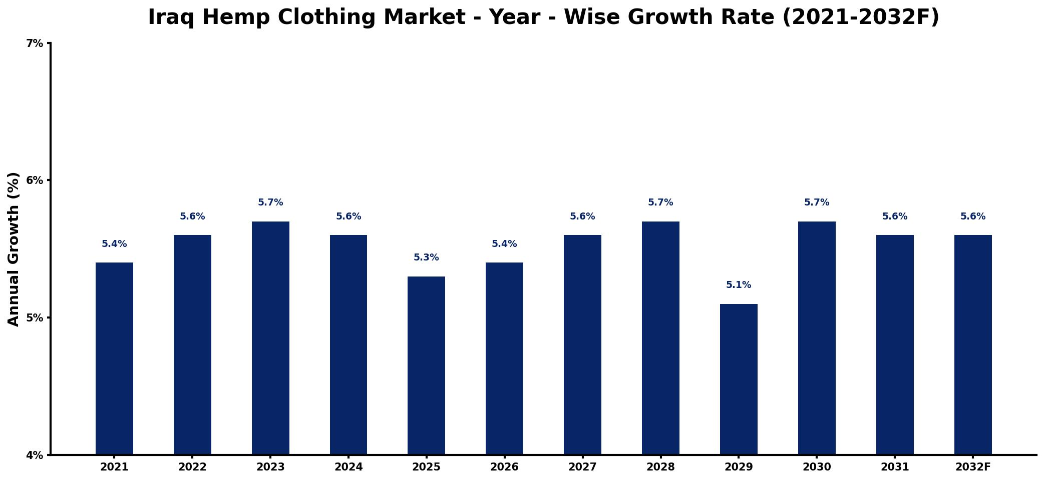 Iraq Hemp Clothing Market Year-wise Growth Rate and Key Drivers