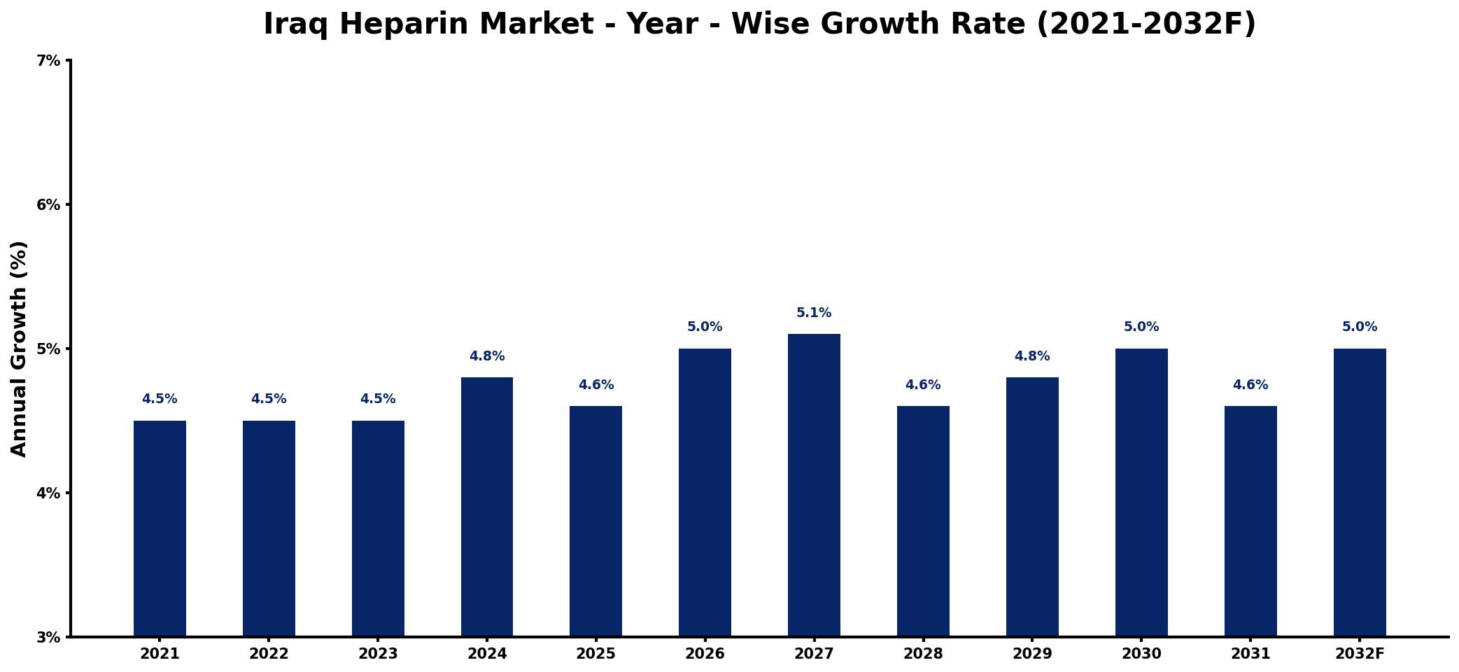 Iraq Heparin Market Year-wise Growth Rate and Key Drivers