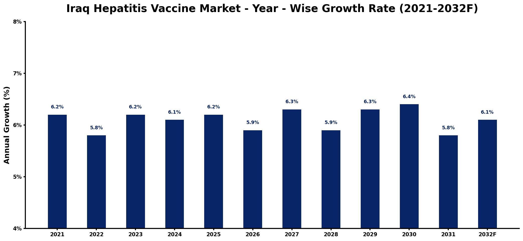 Iraq Hepatitis Vaccine Market Year-wise Growth Rate and Key Drivers