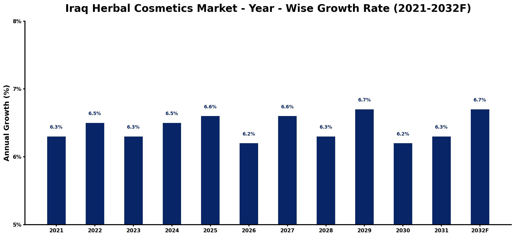 Iraq Herbal Cosmetics Market Year-wise Growth Rate and Key Drivers