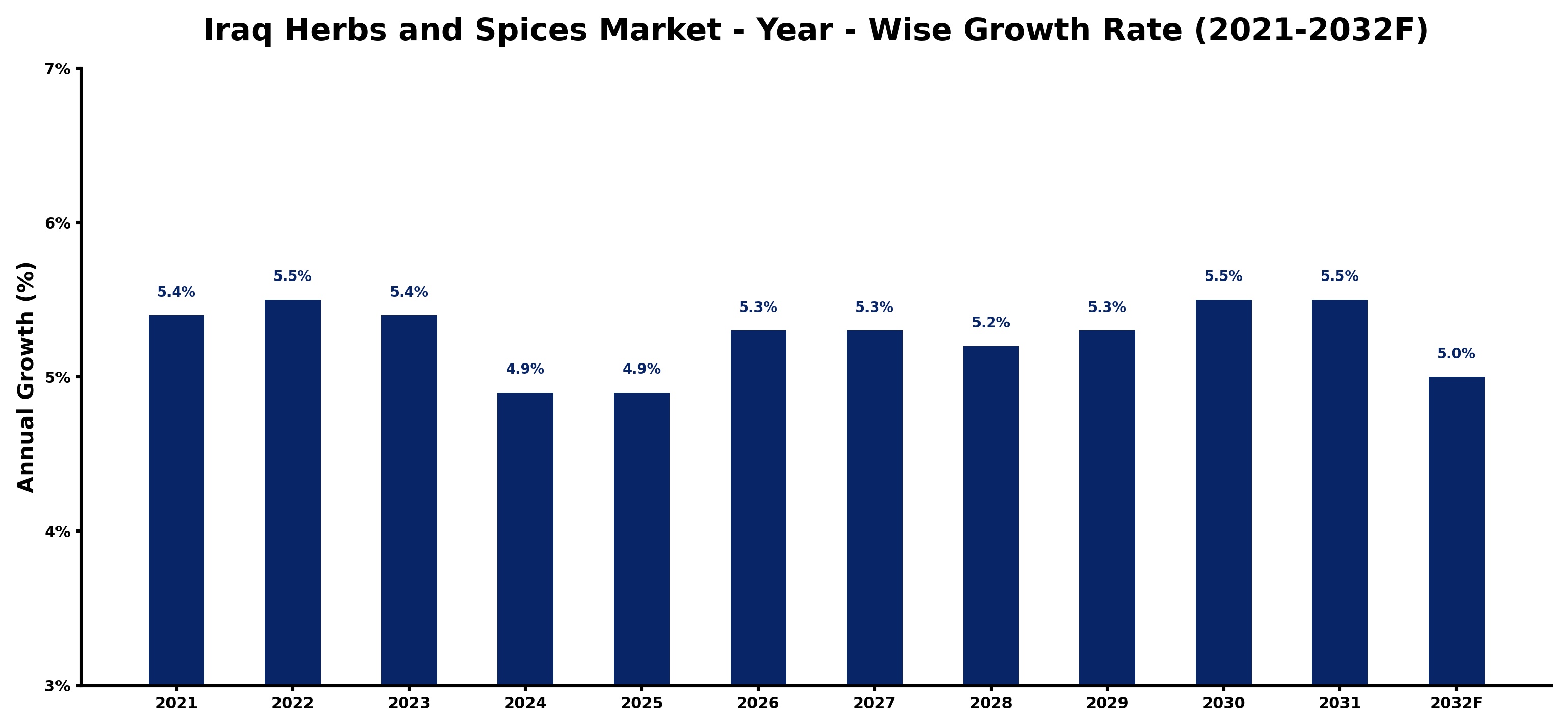 Iraq Herbs and Spices Market Year-wise Growth Rate and Key Drivers
