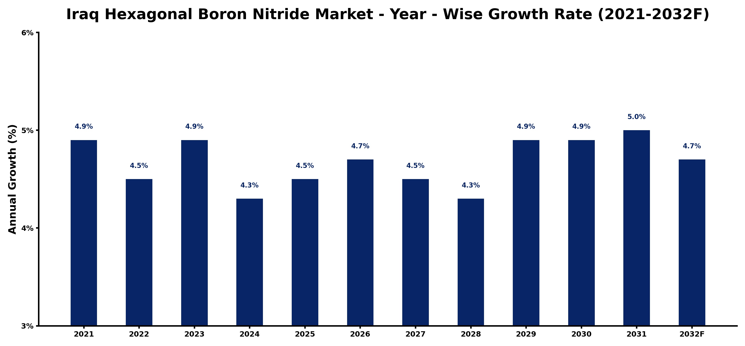 Iraq Hexagonal Boron Nitride Market Year-wise Growth Rate and Key Drivers