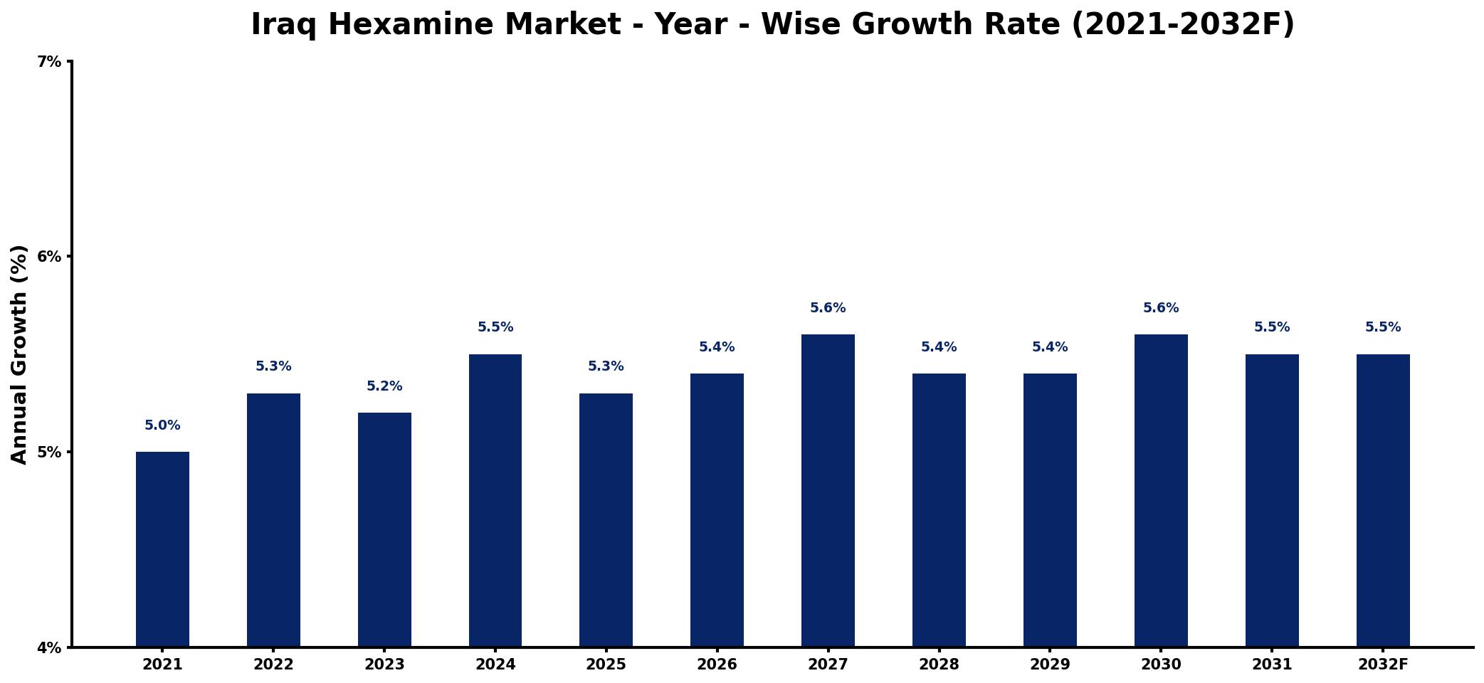 Iraq Hexamine Market Year-wise Growth Rate and Key Drivers