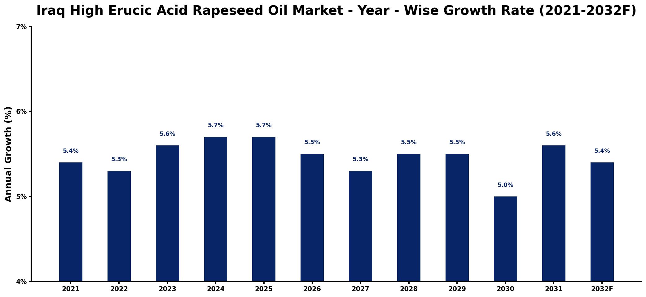 Iraq High Erucic Acid Rapeseed Oil Market Year-wise Growth Rate and Key Drivers