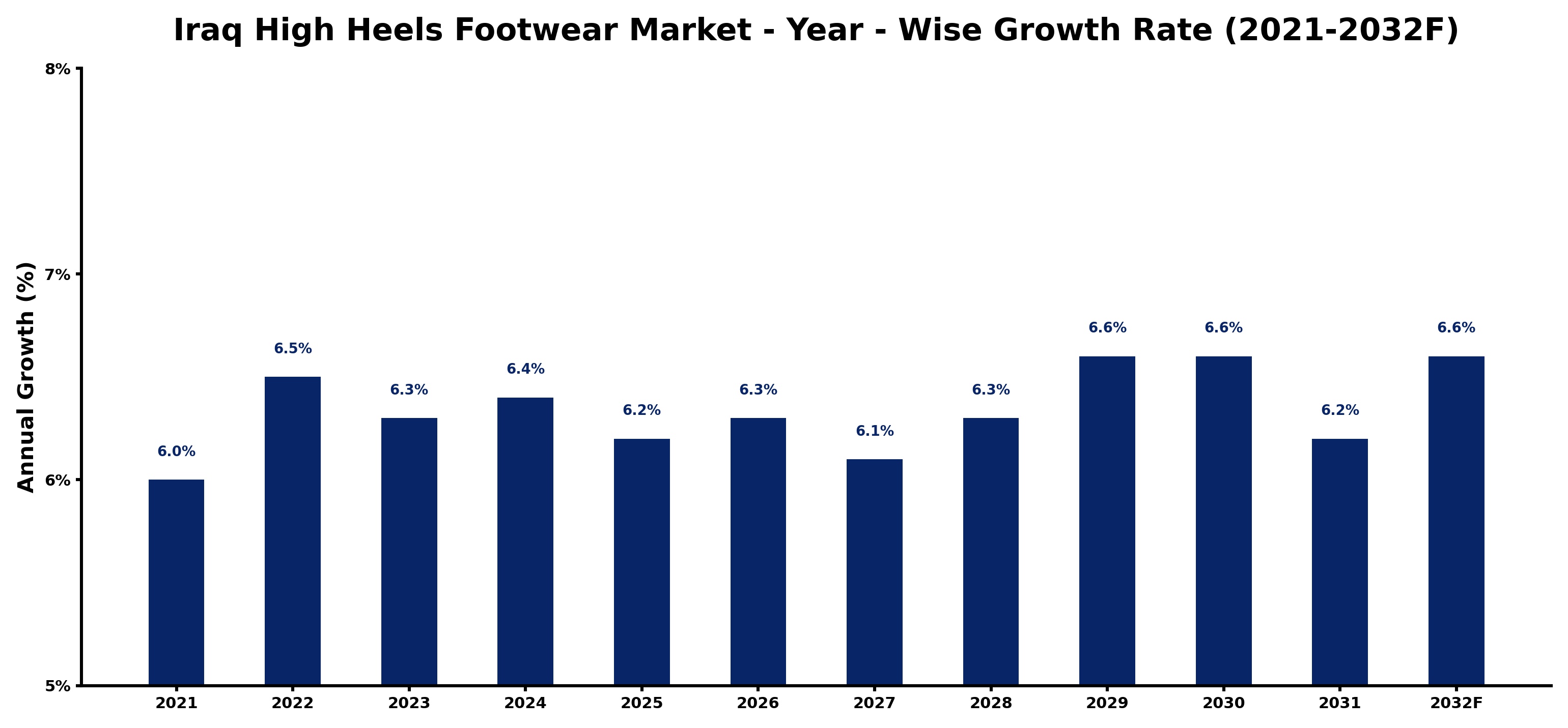 Iraq High Heels Footwear Market Year-wise Growth Rate and Key Drivers
