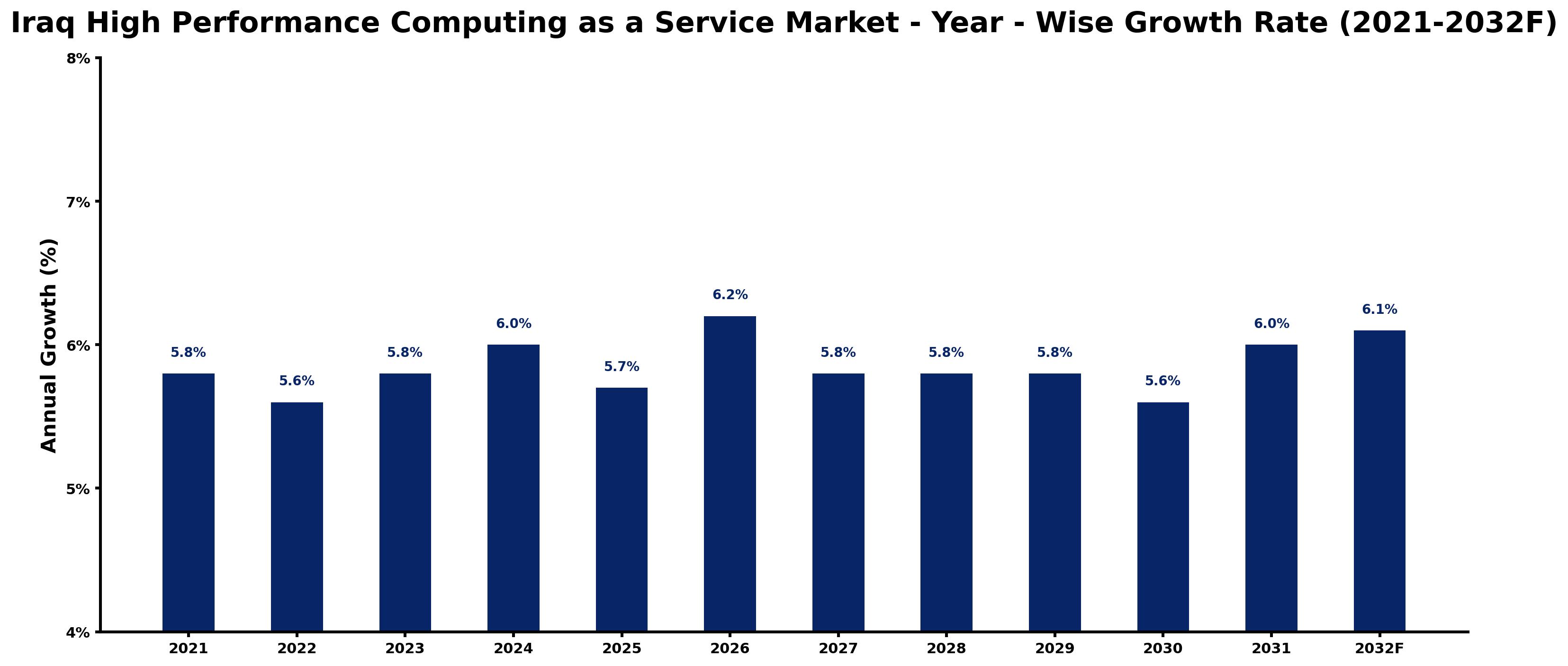 Iraq High Performance Computing as a Service Market Year-wise Growth Rate and Key Drivers