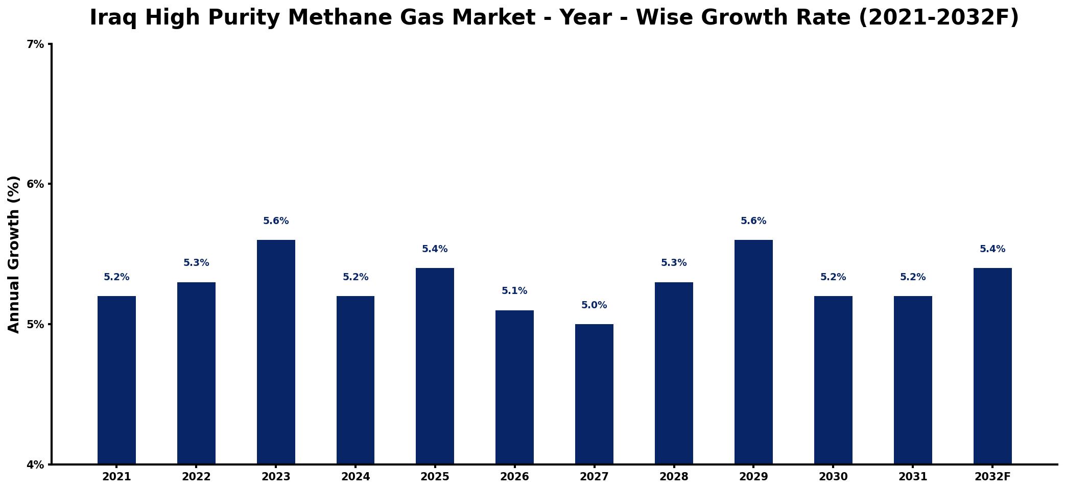 Iraq High Purity Methane Gas Market Year-wise Growth Rate and Key Drivers