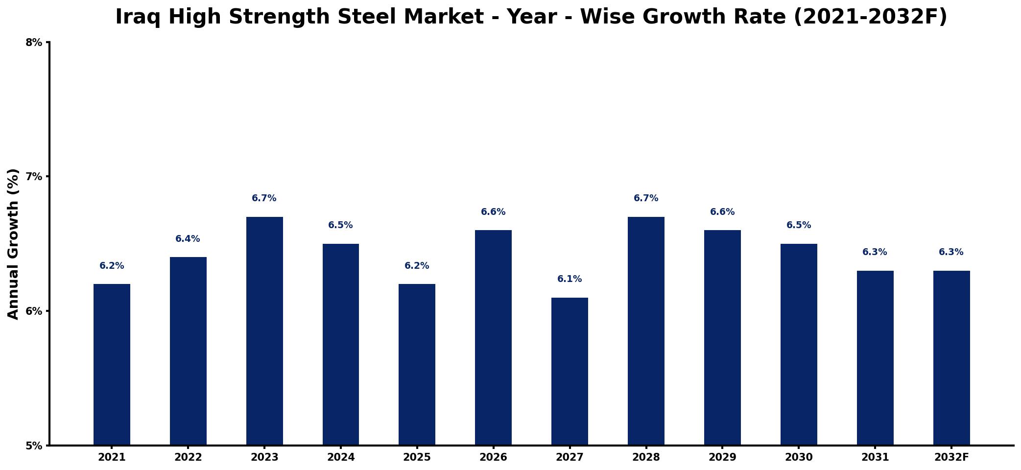 Iraq High Strength Steel Market Year-wise Growth Rate and Key Drivers