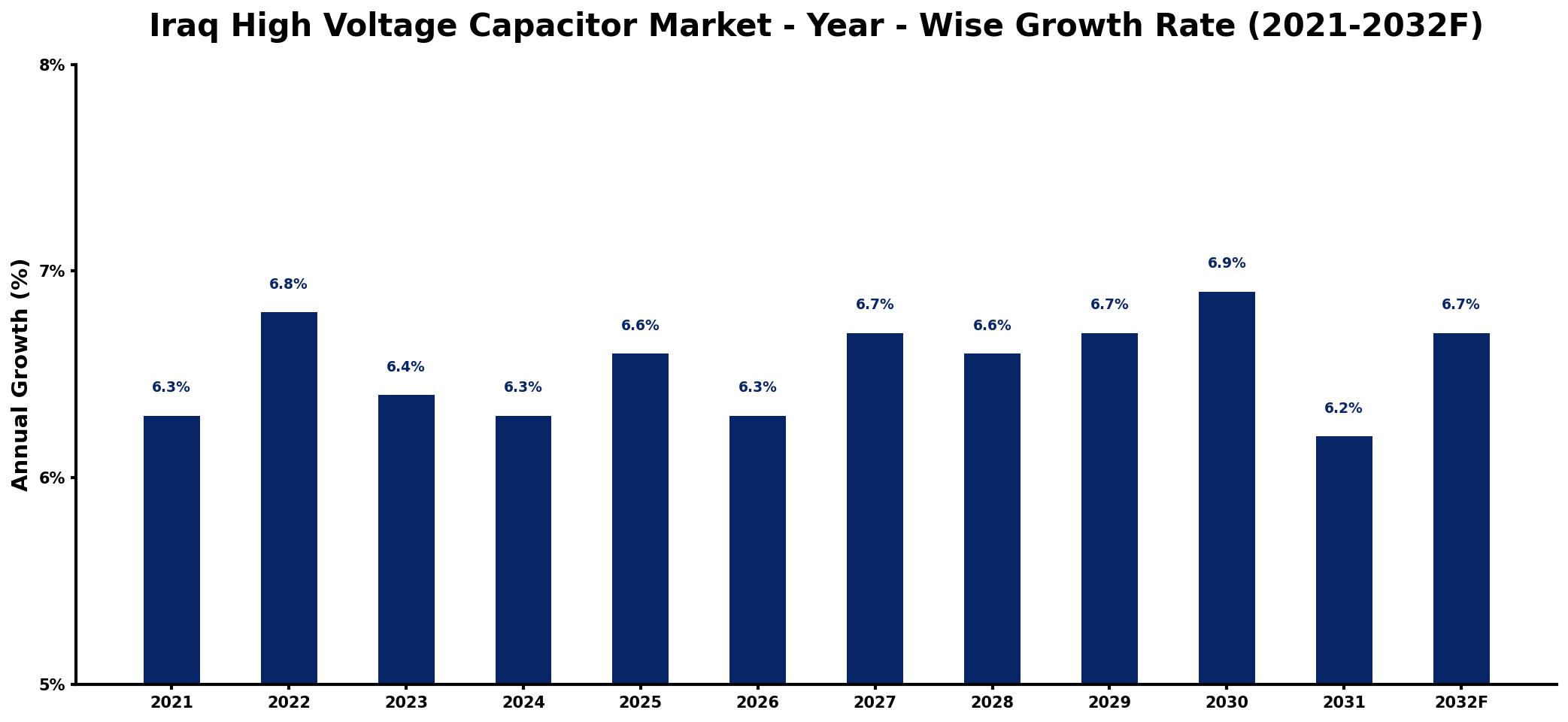 Iraq High Voltage Capacitor Market Year-wise Growth Rate and Key Drivers