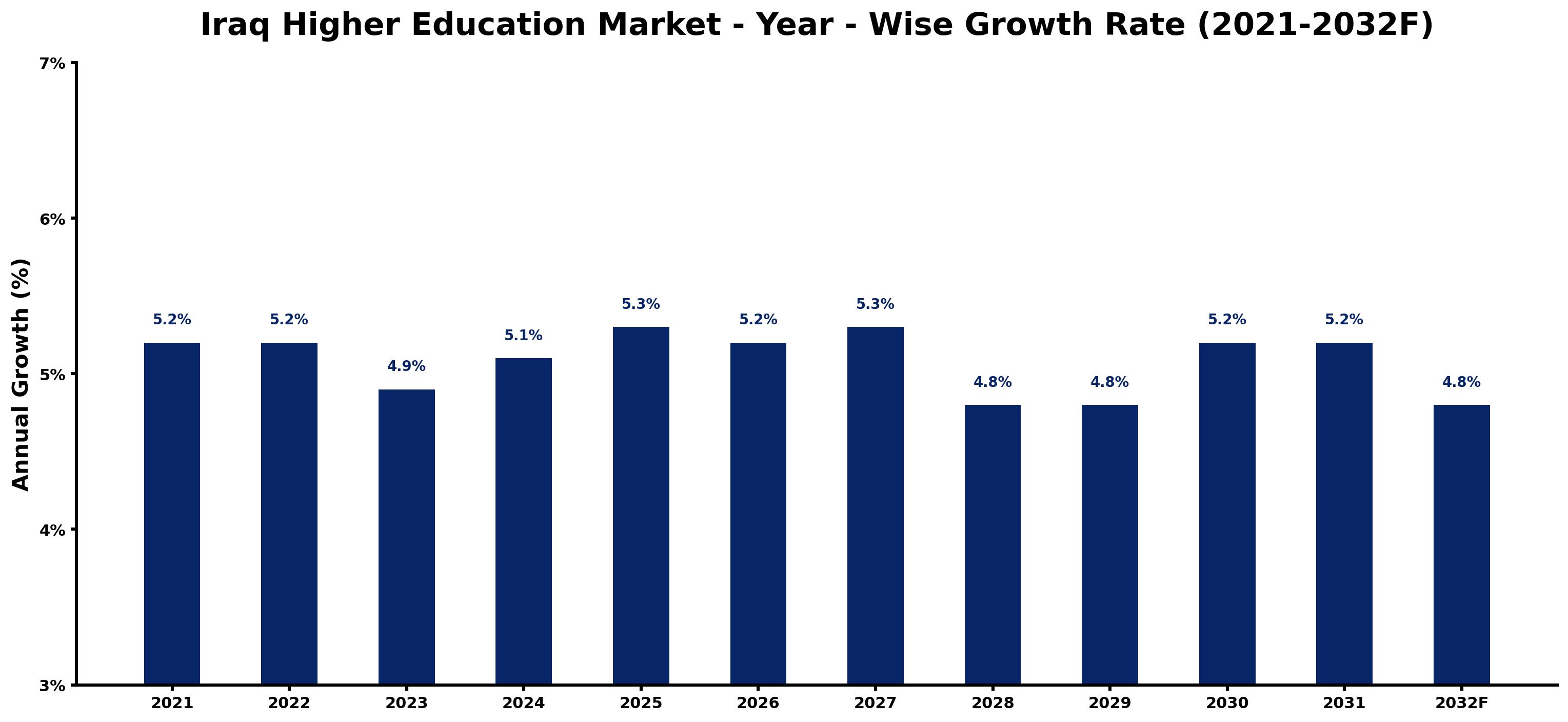 Iraq Higher Education Market Year-wise Growth Rate and Key Drivers