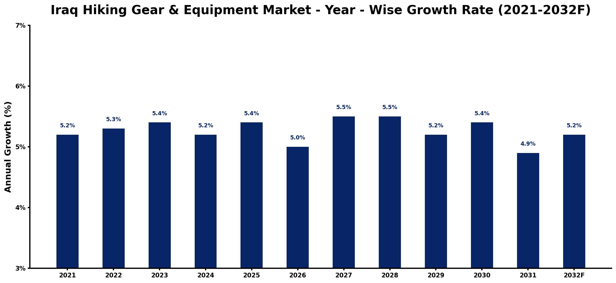 Iraq Hiking Gear & Equipment Market Year-wise Growth Rate and Key Drivers