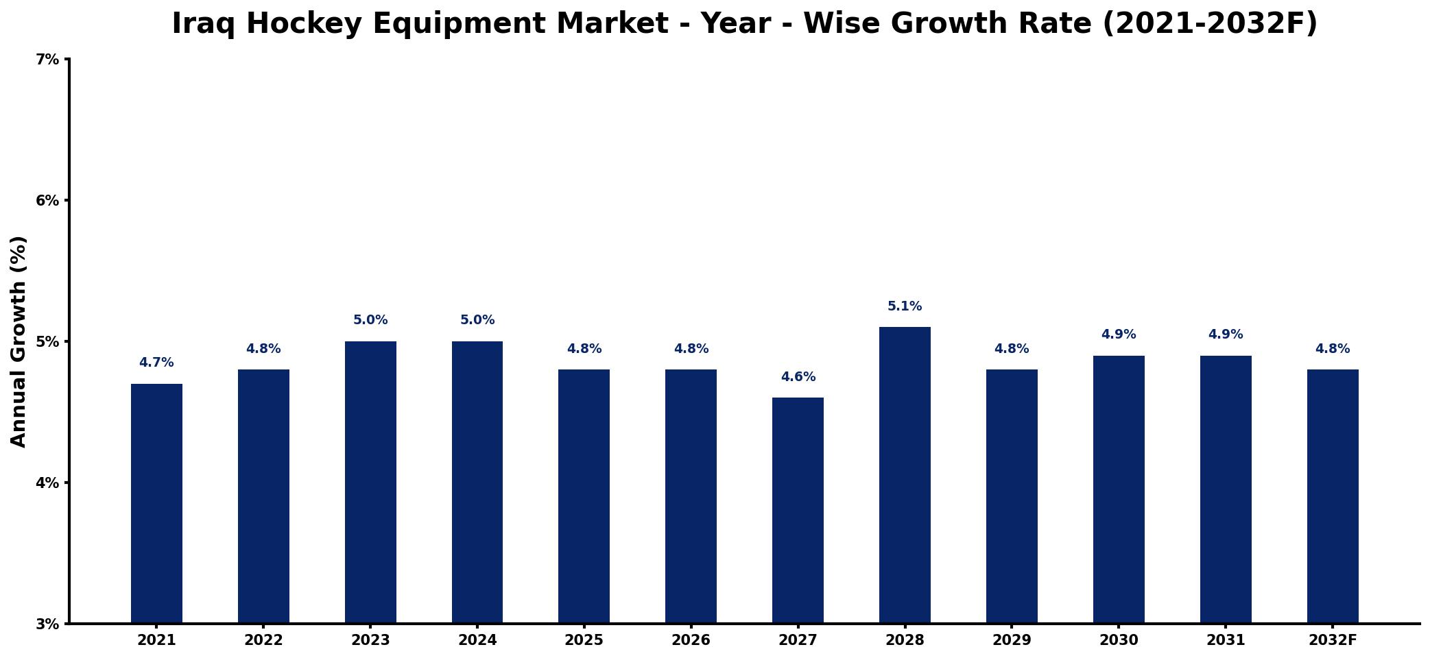 Iraq Hockey Equipment Market Year-wise Growth Rate and Key Drivers
