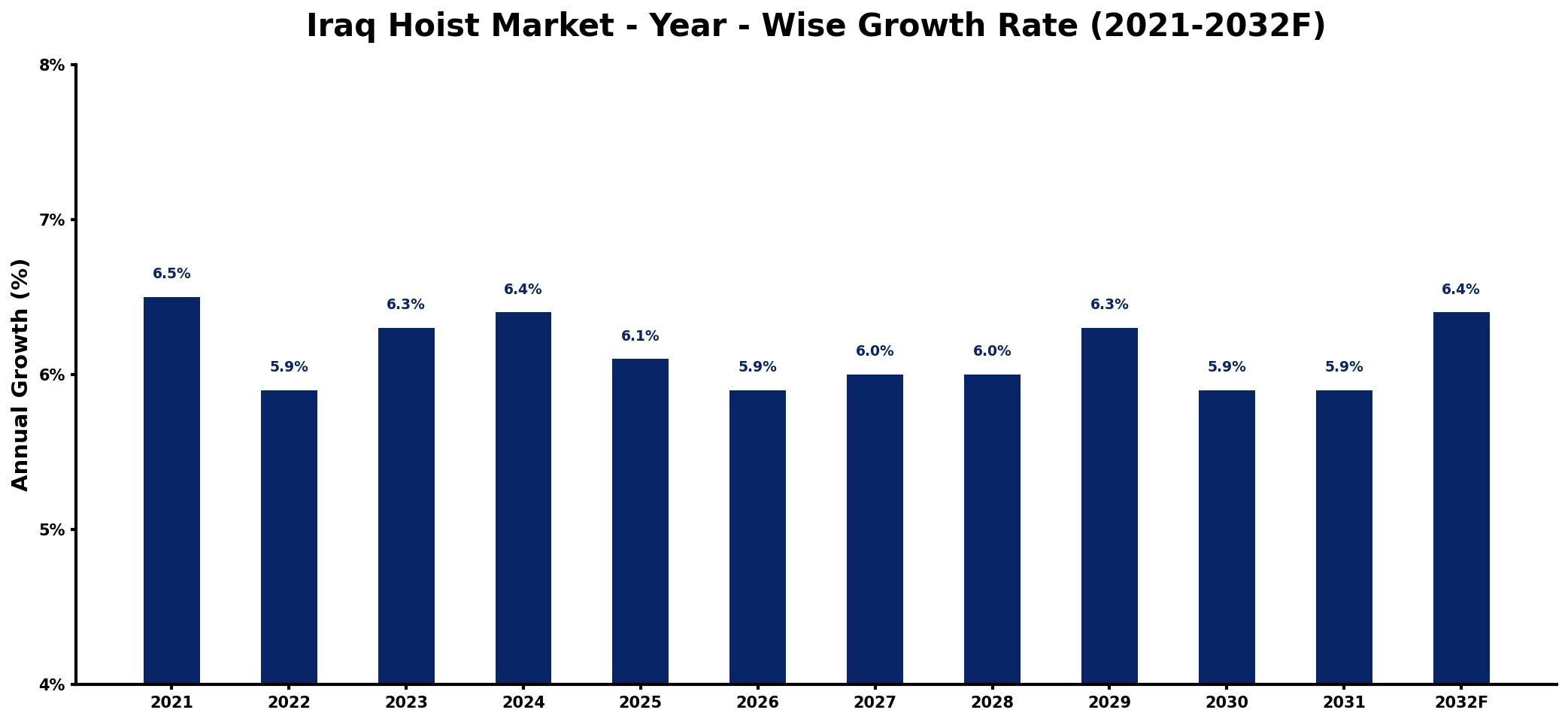 Iraq Hoist Market Year-wise Growth Rate and Key Drivers