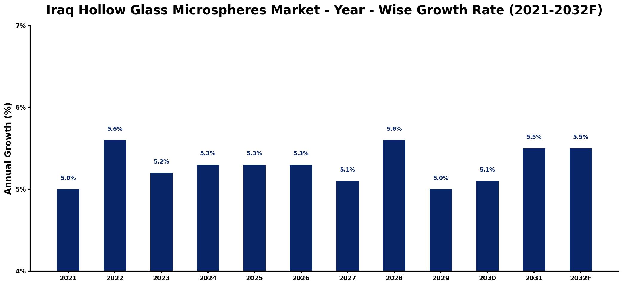 Iraq Hollow Glass Microspheres Market Year-wise Growth Rate and Key Drivers