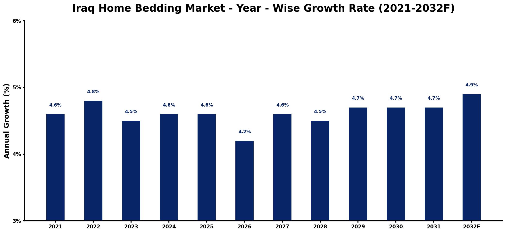 Iraq Home Bedding Market Year-wise Growth Rate and Key Drivers