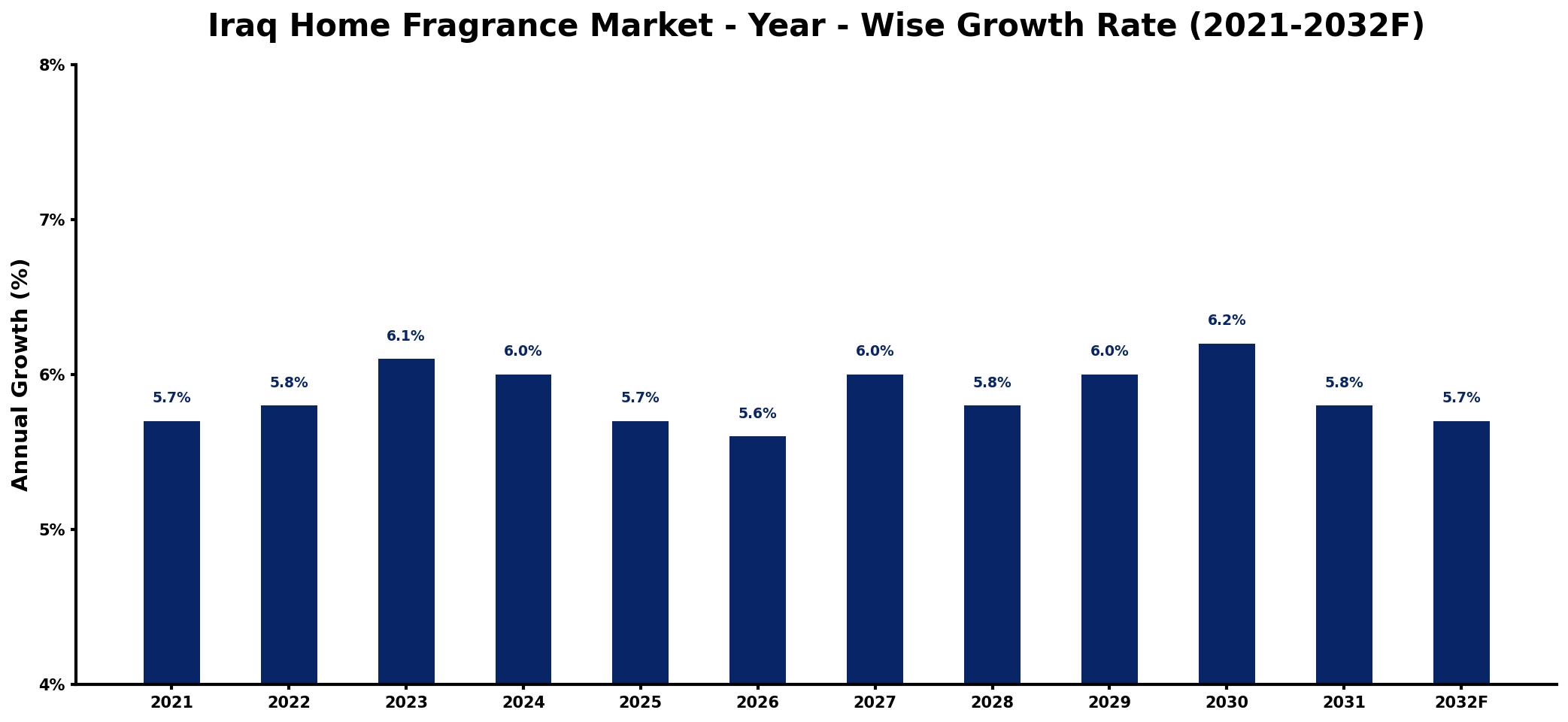 Iraq Home Fragrance Market Year-wise Growth Rate and Key Drivers