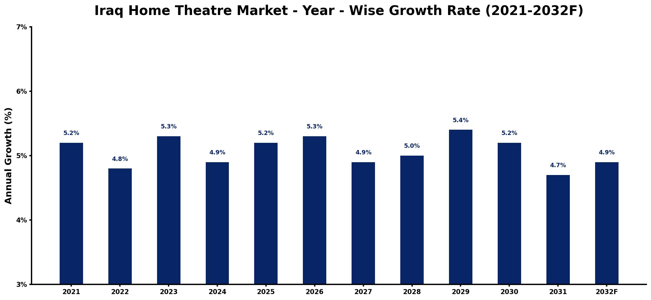 Iraq Home Theatre Market Year-wise Growth Rate and Key Drivers