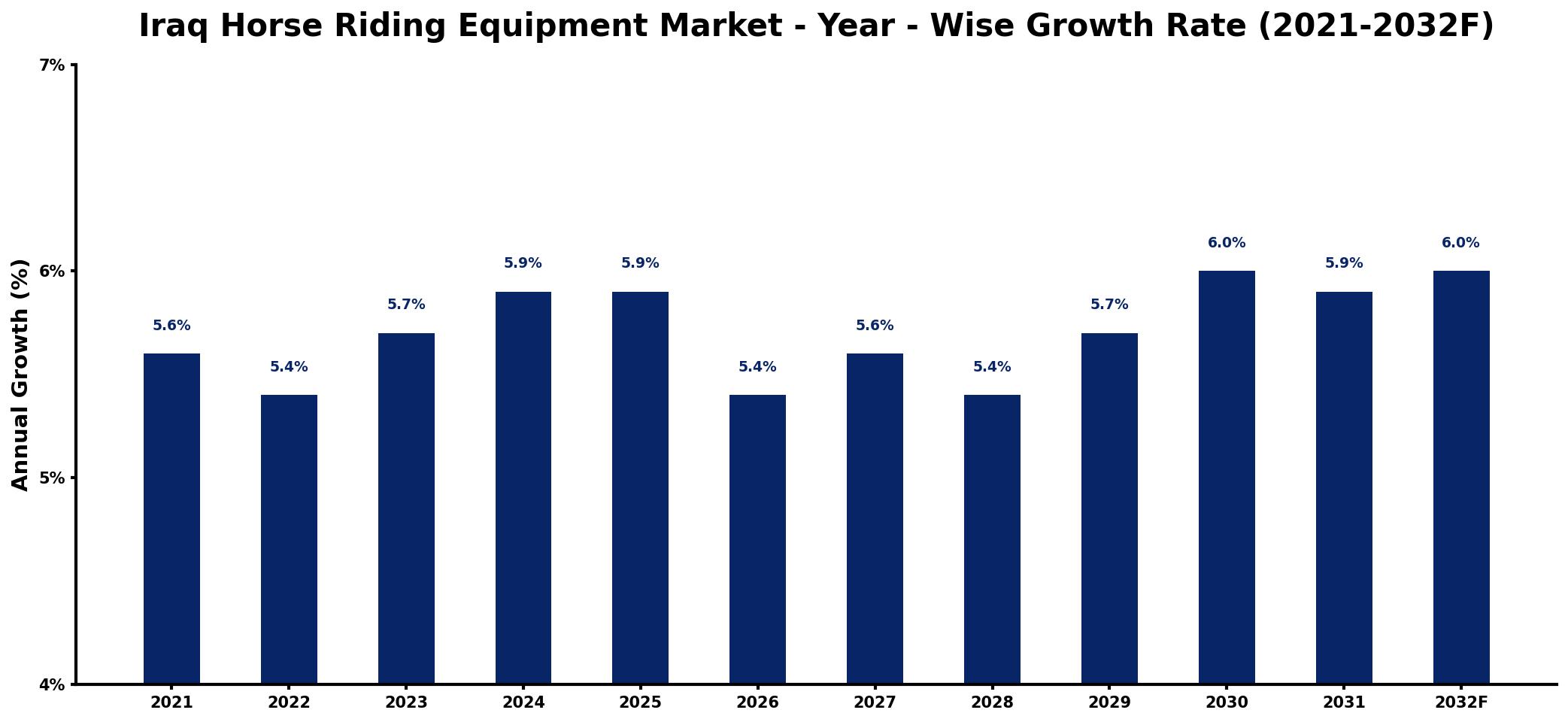 Iraq Horse Riding Equipment Market Year-wise Growth Rate and Key Drivers