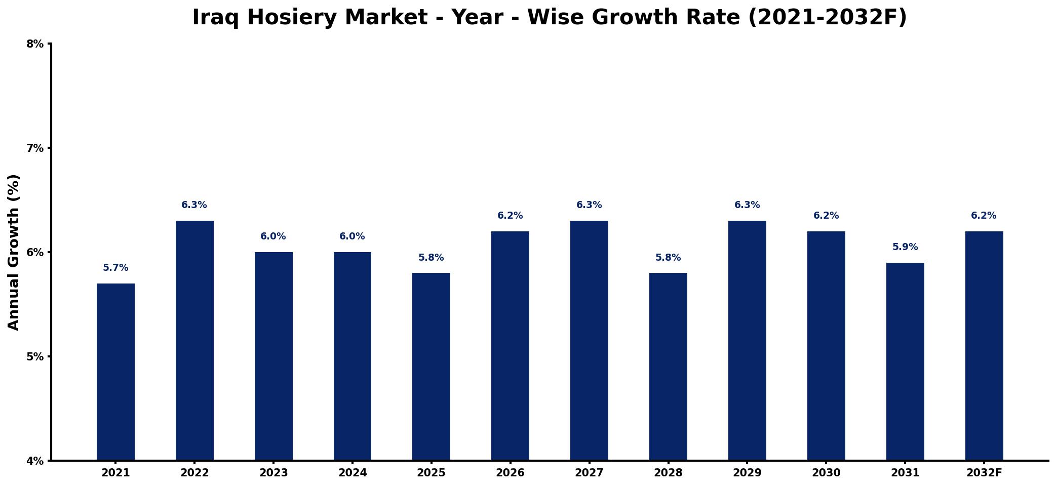 Iraq Hosiery Market Year-wise Growth Rate and Key Drivers