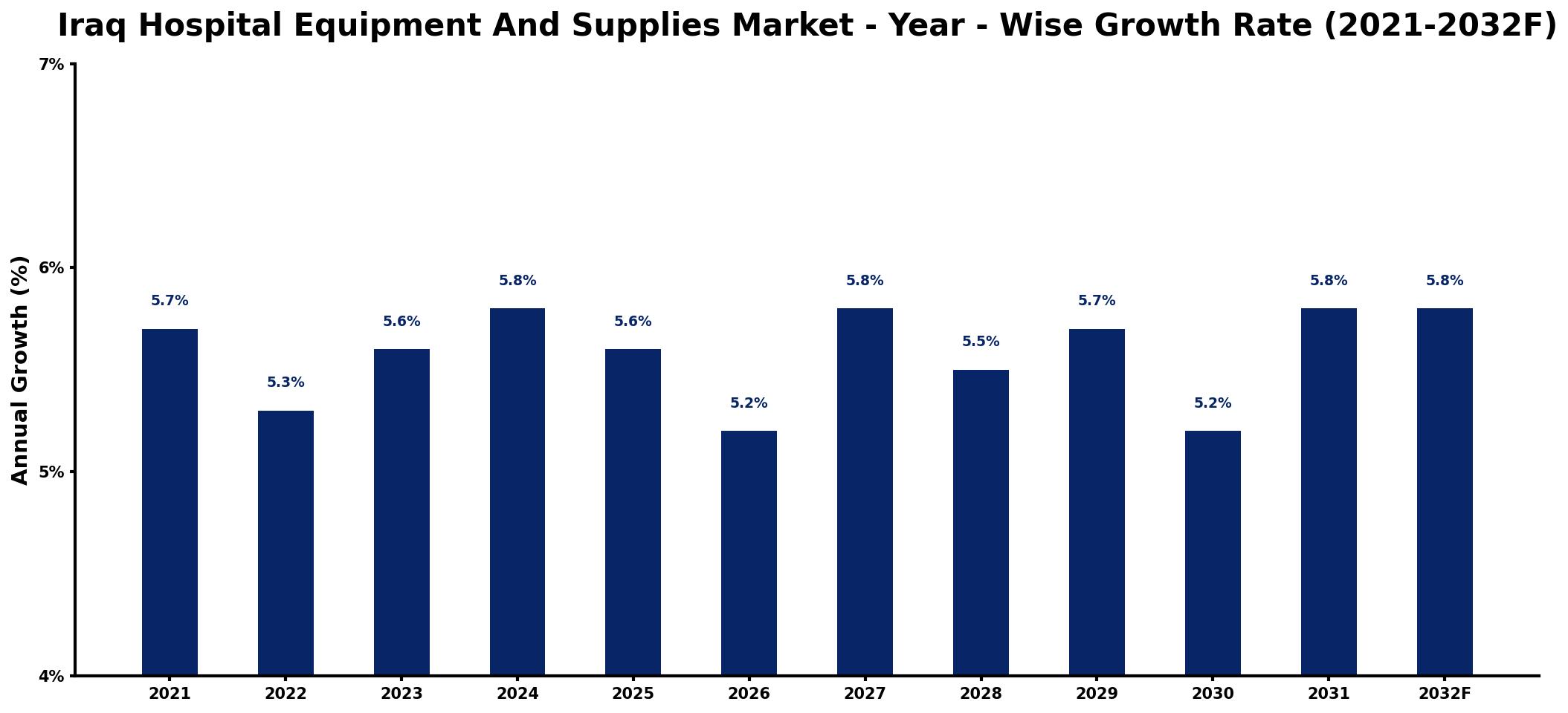 Iraq Hospital Equipment And Supplies Market Year-wise Growth Rate and Key Drivers