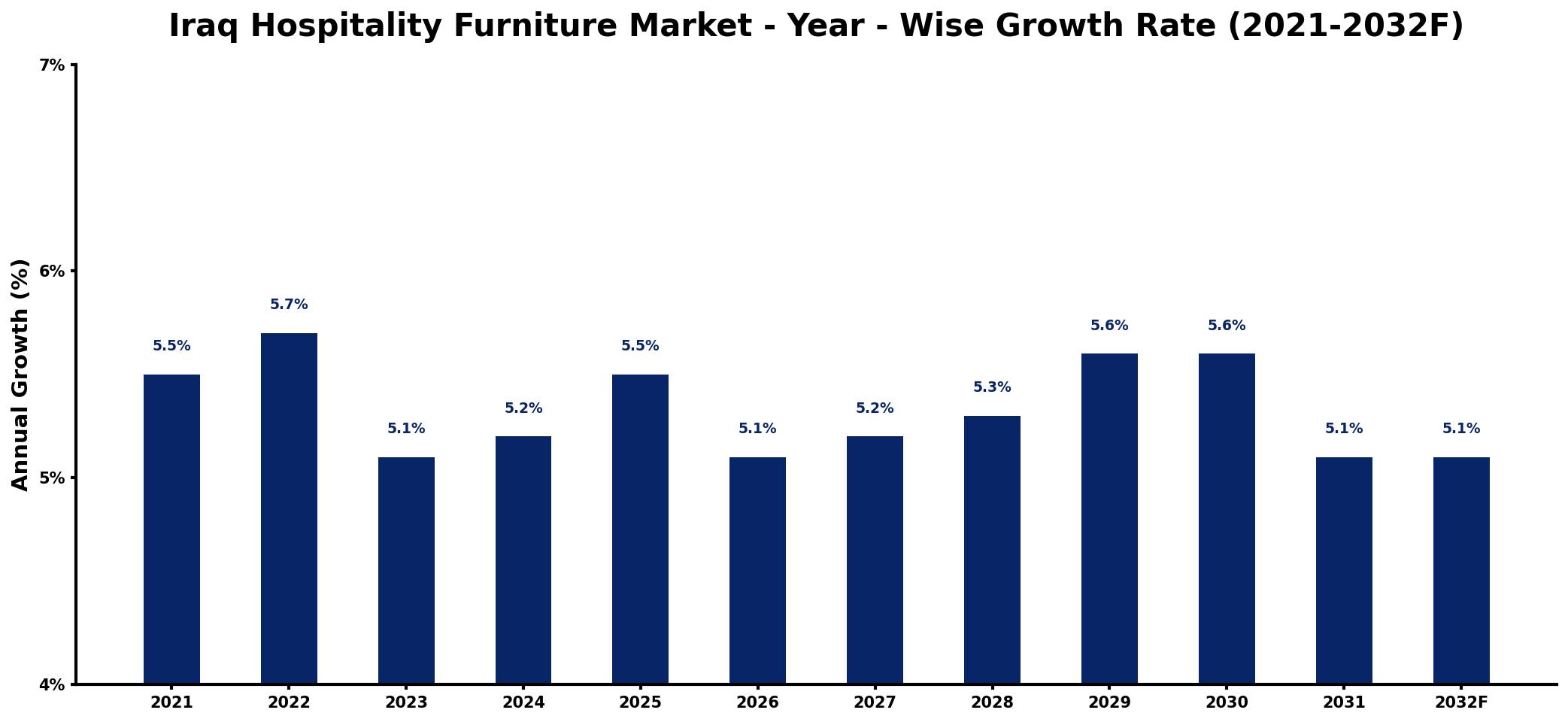 Iraq Hospitality Furniture Market Year-wise Growth Rate and Key Drivers