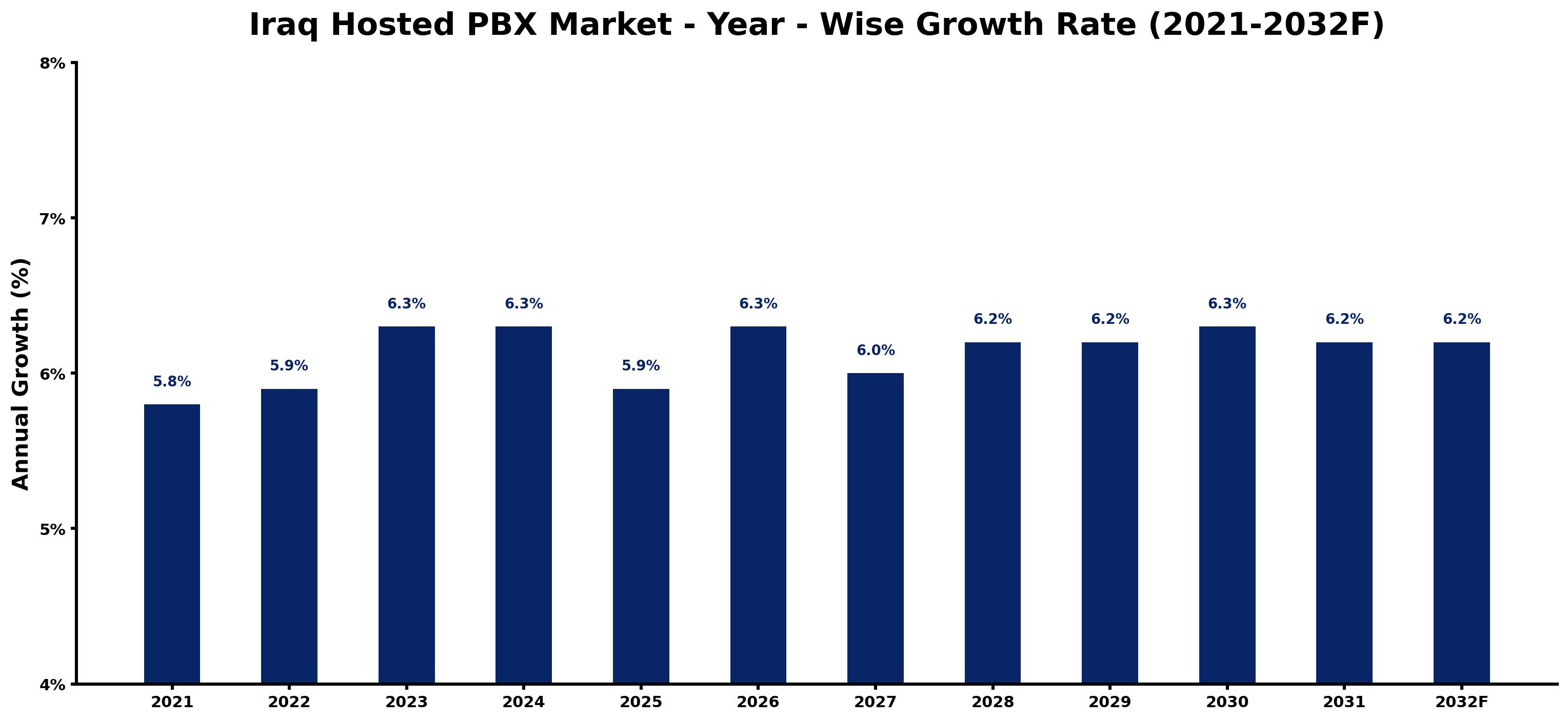 Iraq Hosted PBX Market Year-wise Growth Rate and Key Drivers