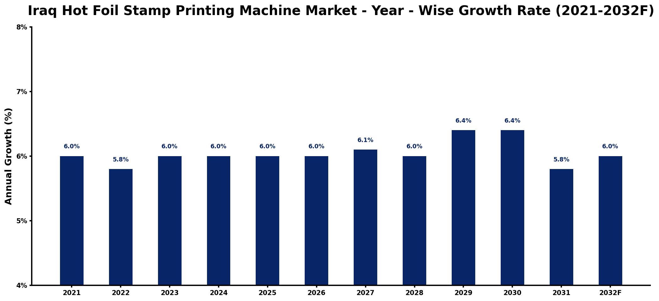 Iraq Hot Foil Stamp Printing Machine Market Year-wise Growth Rate and Key Drivers