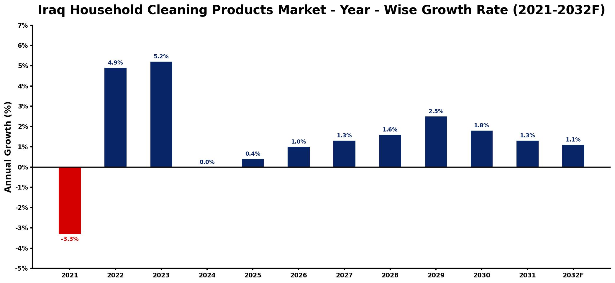 Iraq Household Cleaning Products Market Year-wise Growth Rate and Key Drivers