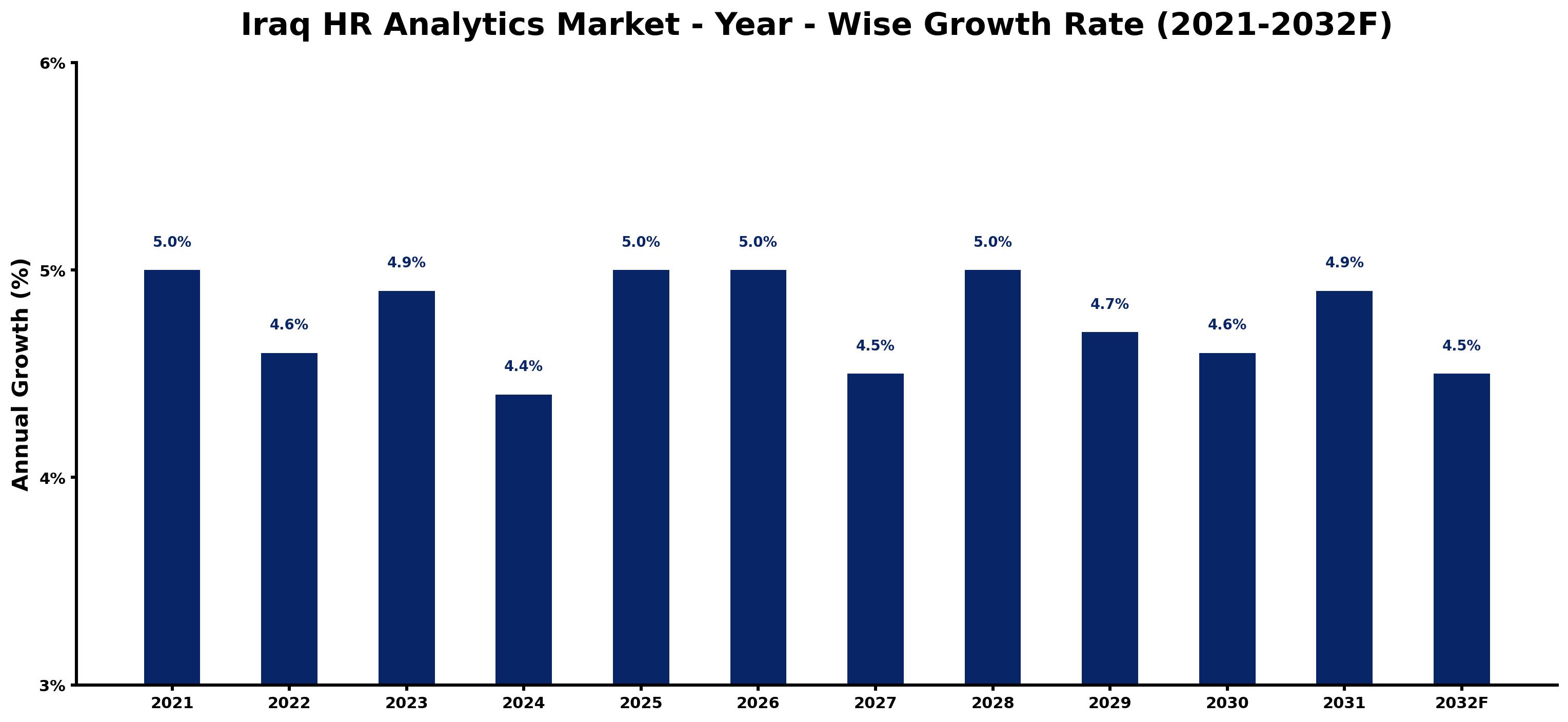 Iraq HR Analytics Market Year-wise Growth Rate and Key Drivers