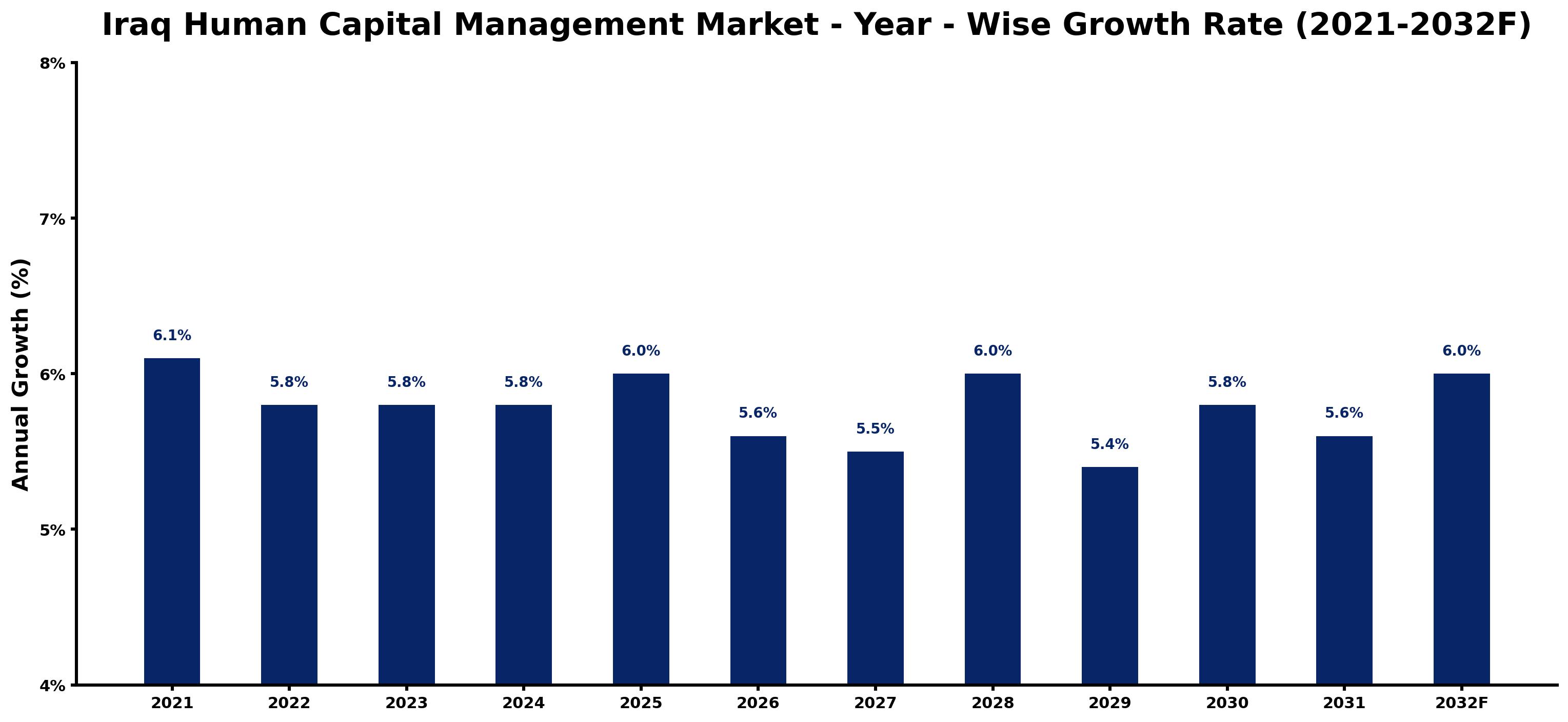 Iraq Human Capital Management Market Year-wise Growth Rate and Key Drivers