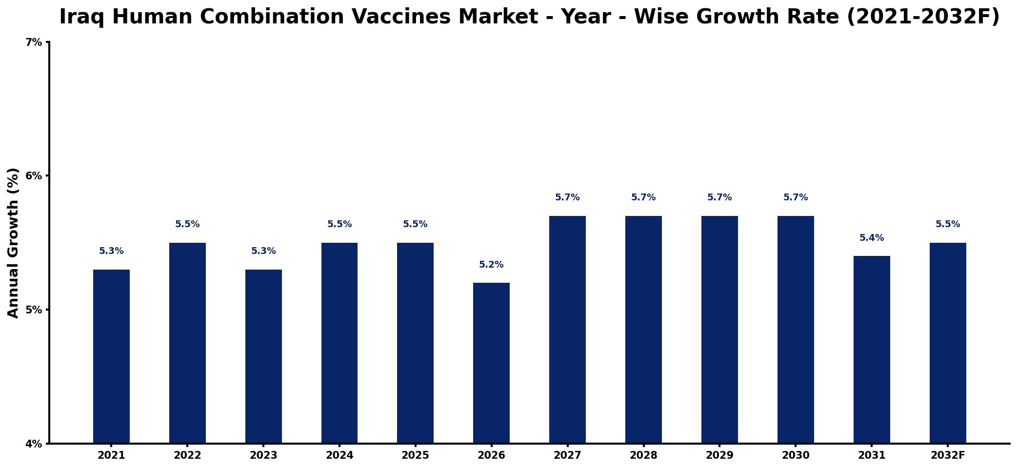 Iraq Human Combination Vaccines Market Year-wise Growth Rate and Key Drivers