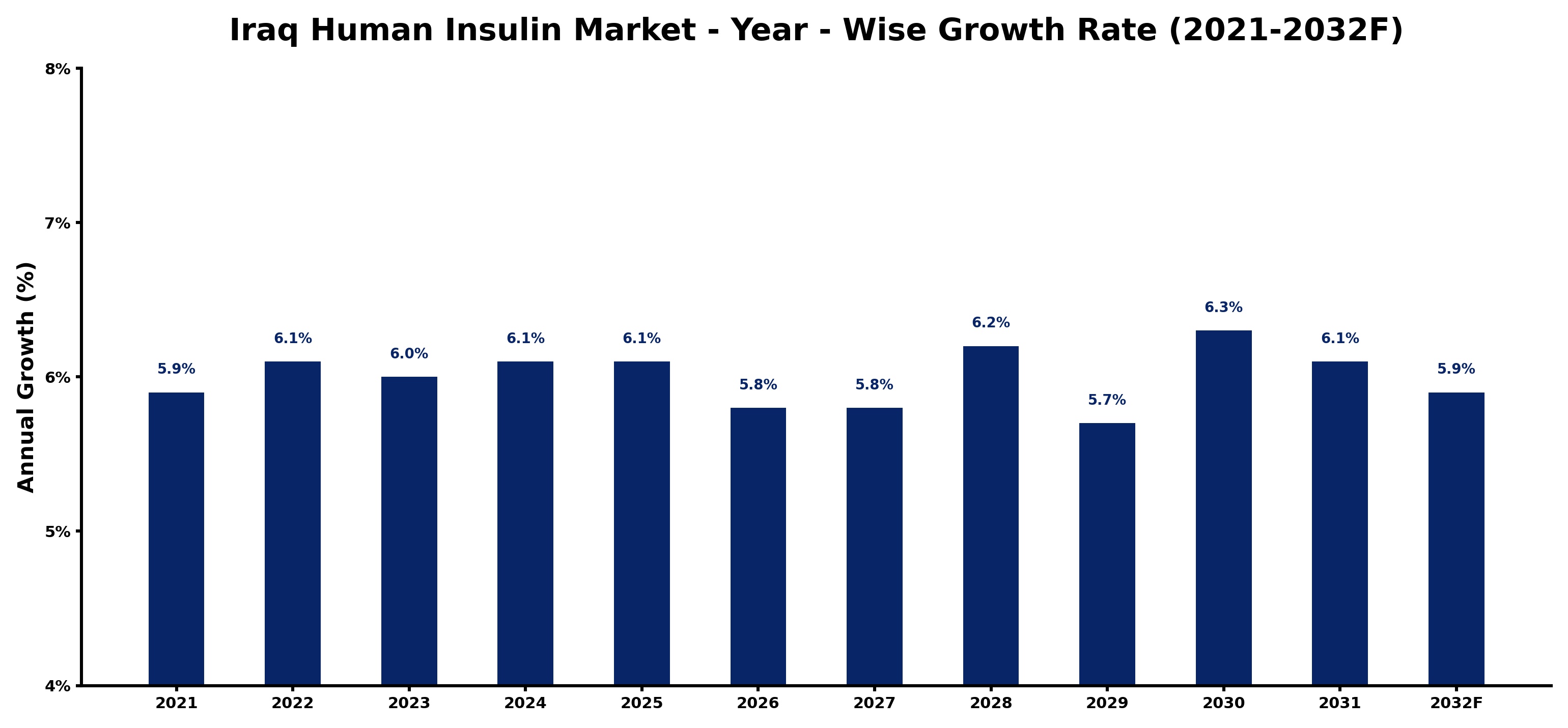 Iraq Human Insulin Market Year-wise Growth Rate and Key Drivers