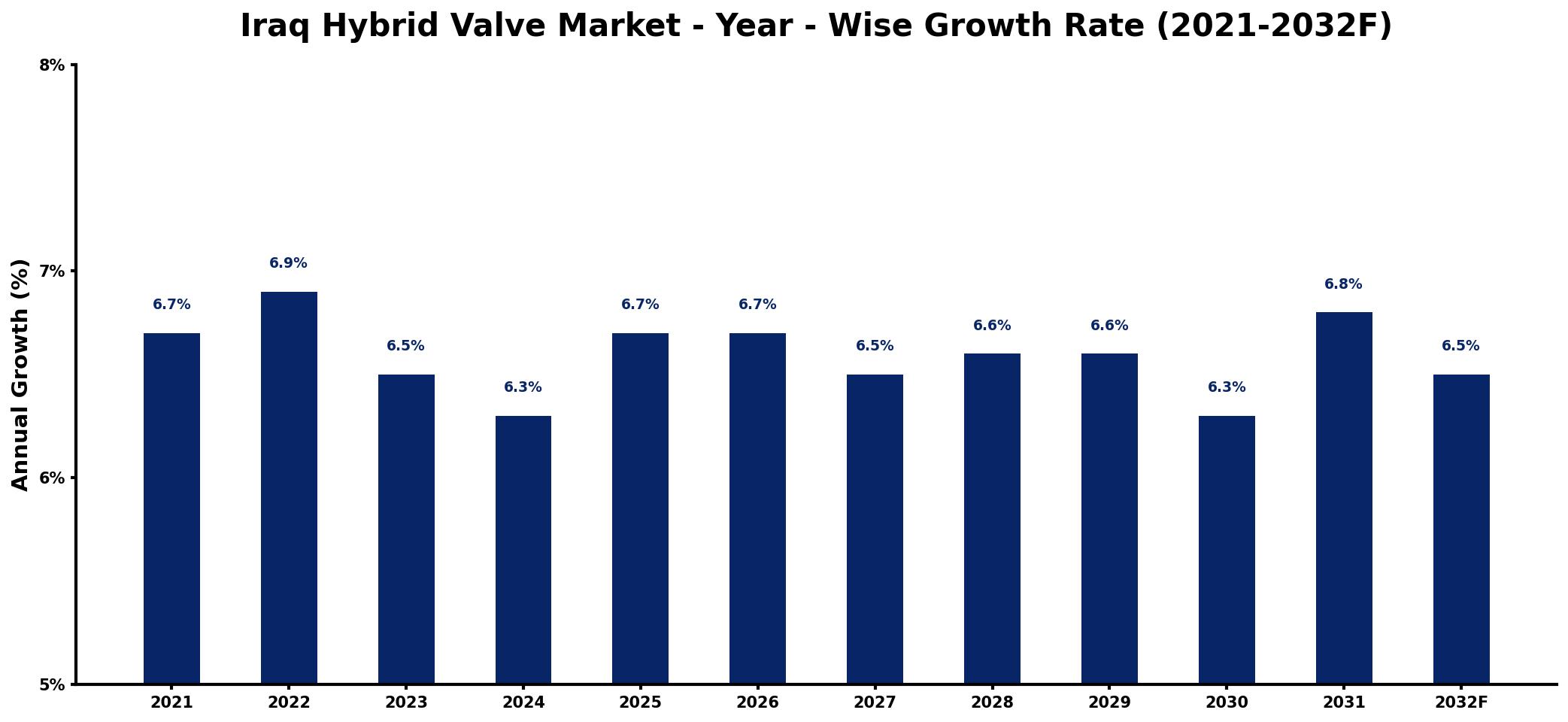 Iraq Hybrid Valve Market Year-wise Growth Rate and Key Drivers