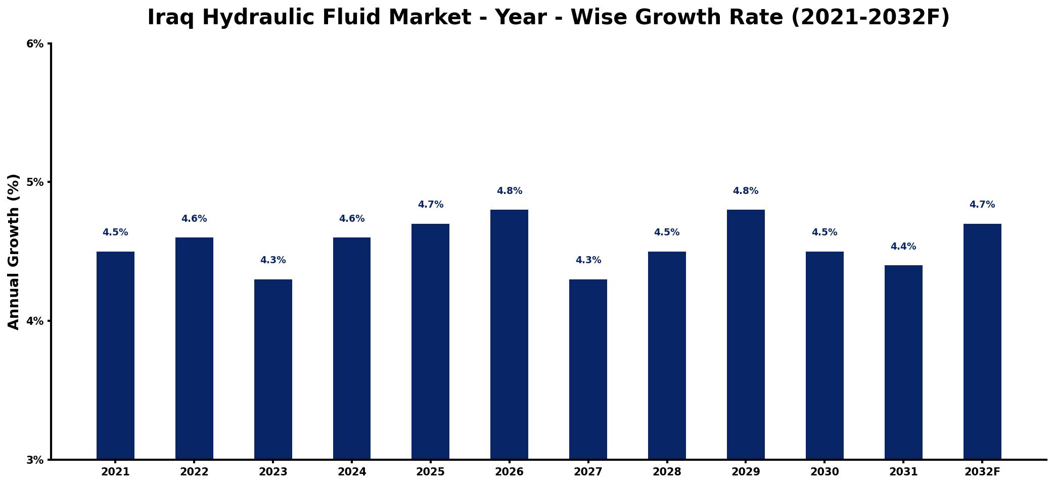 Iraq Hydraulic Fluid Market Year-wise Growth Rate and Key Drivers