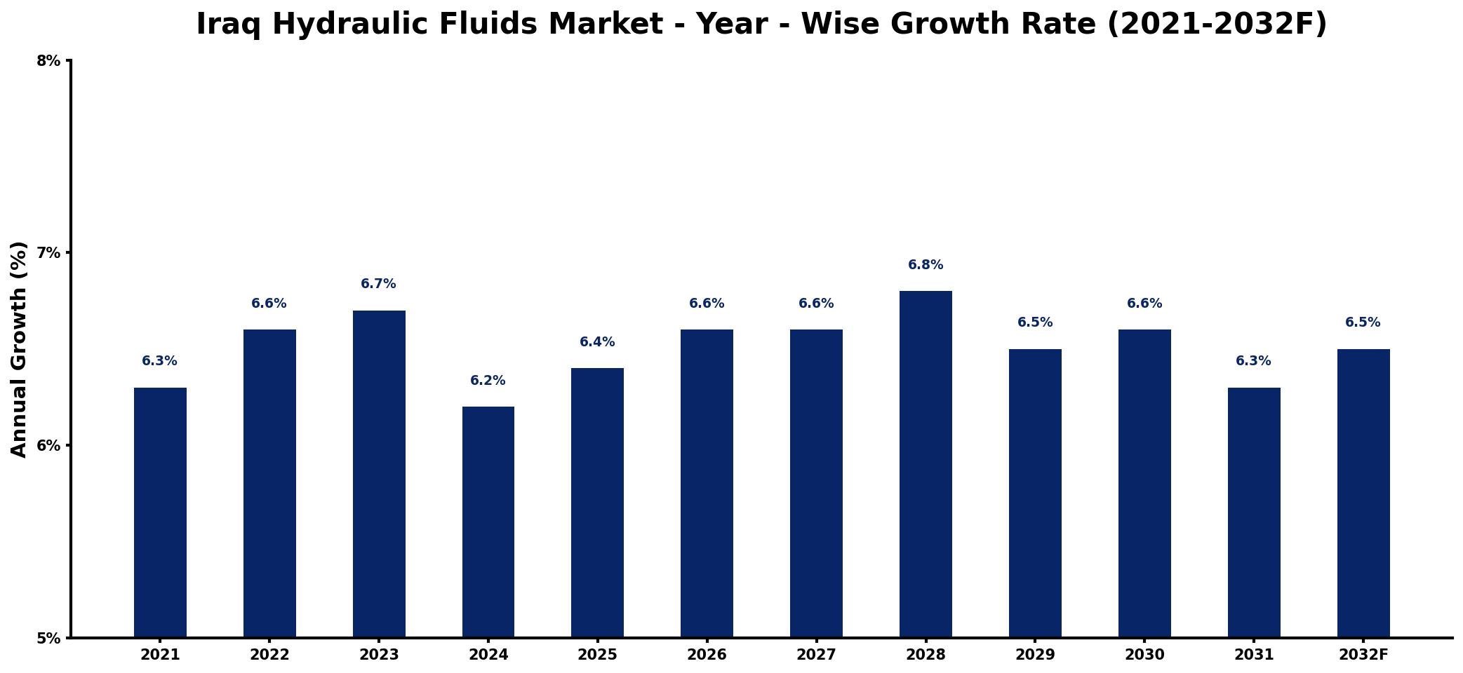 Iraq Hydraulic Fluids Market Year-wise Growth Rate and Key Drivers