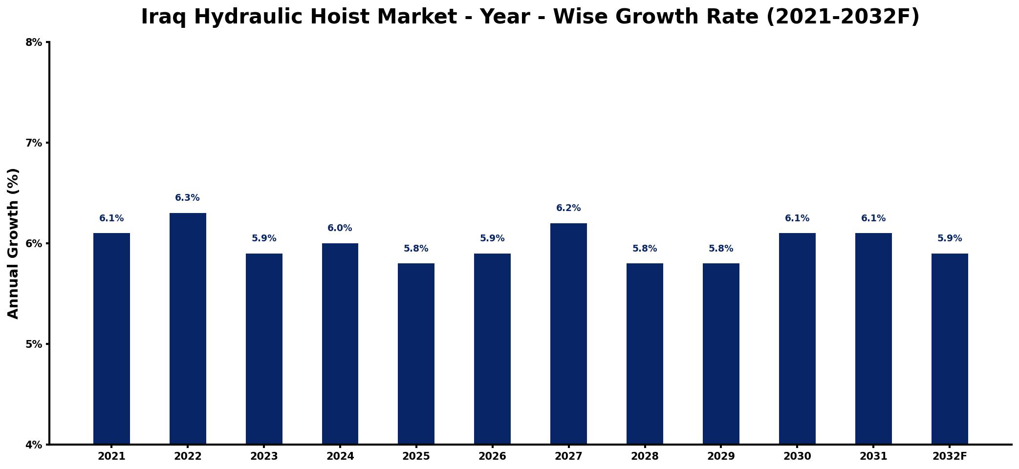Iraq Hydraulic Hoist Market Year-wise Growth Rate and Key Drivers