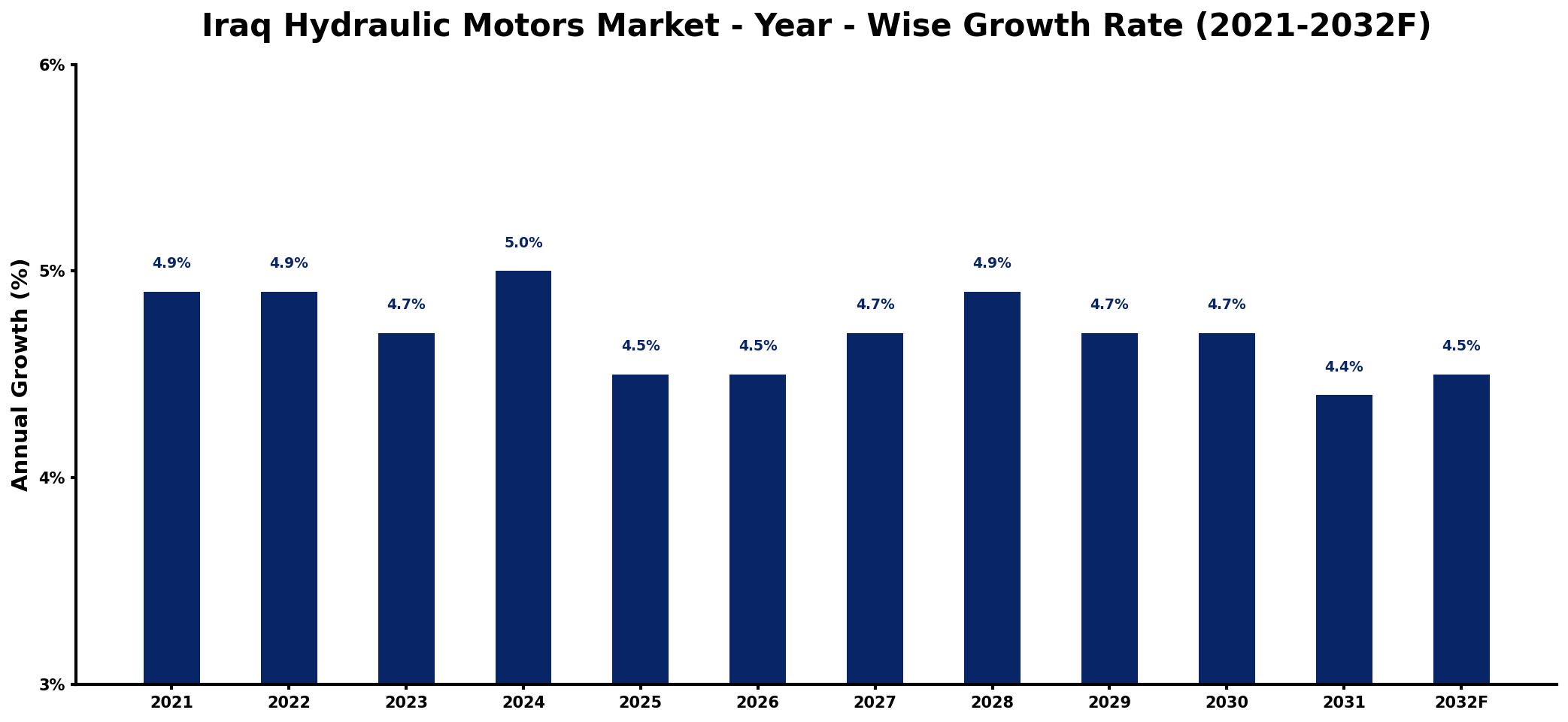 Iraq Hydraulic Motors Market Year-wise Growth Rate and Key Drivers