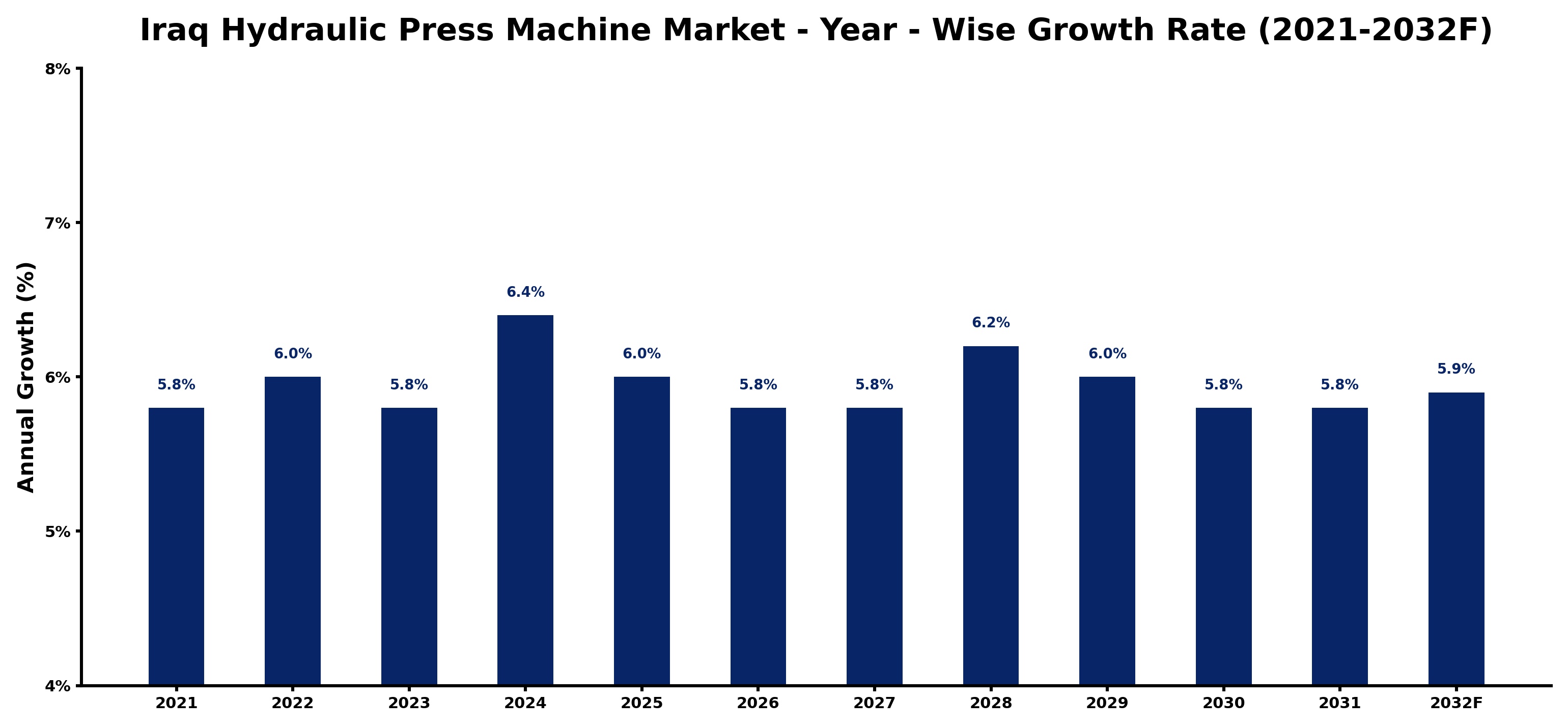 Iraq Hydraulic Press Machine Market Year-wise Growth Rate and Key Drivers