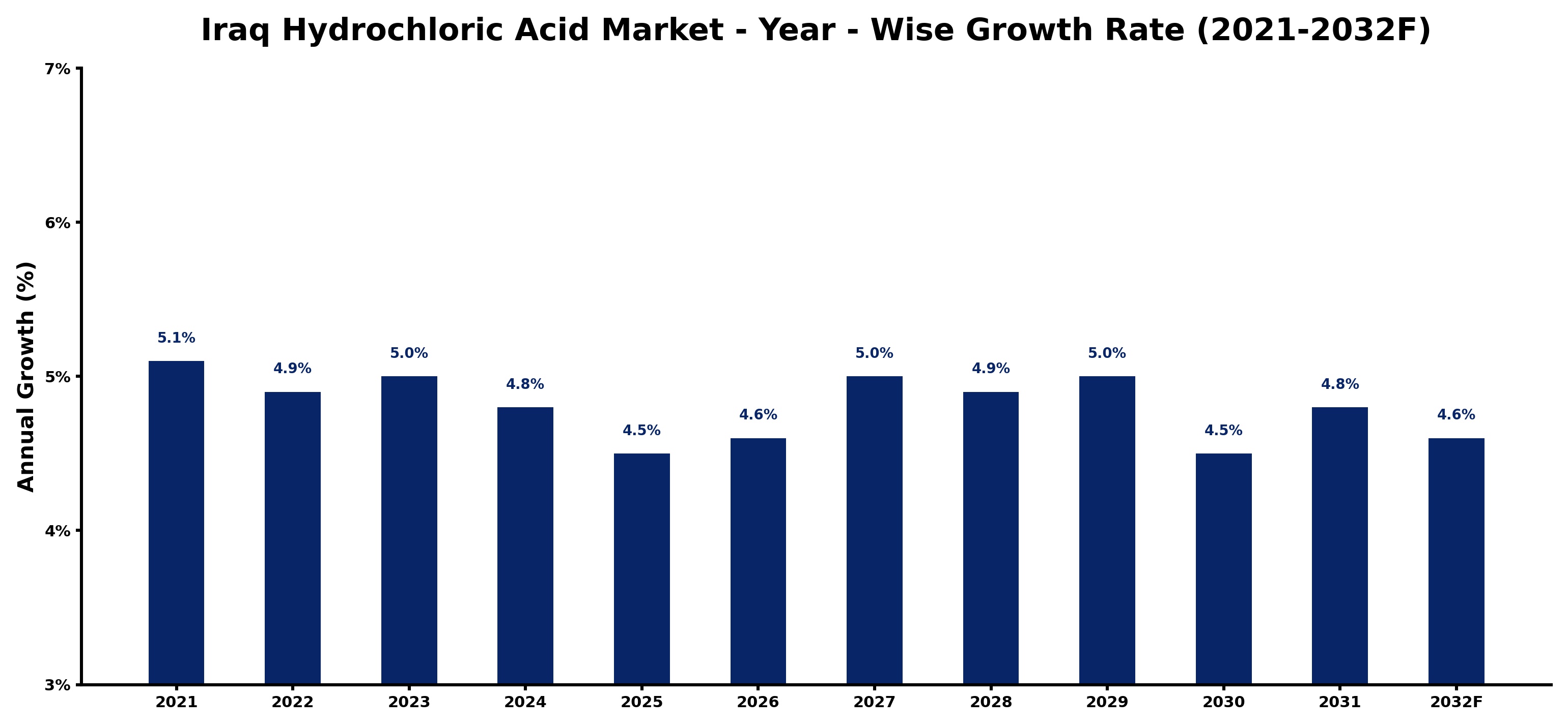 Iraq Hydrochloric Acid Market Year-wise Growth Rate and Key Drivers
