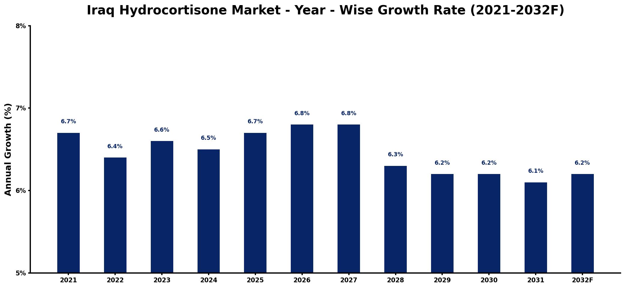Iraq Hydrocortisone Market Year-wise Growth Rate and Key Drivers