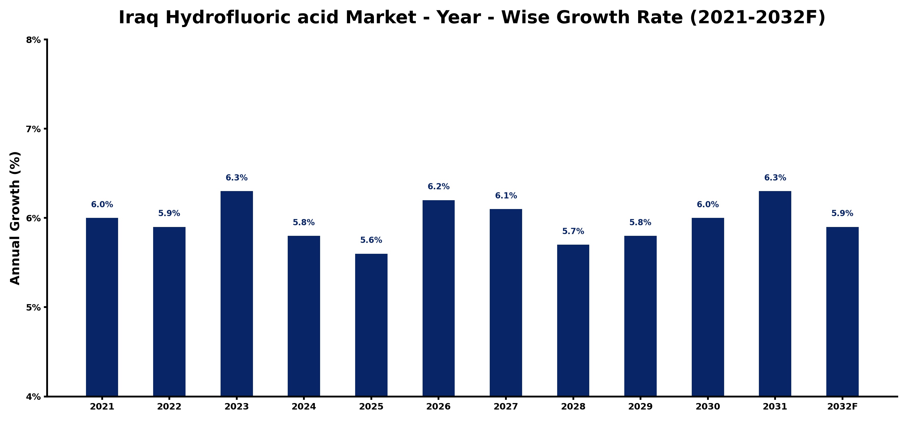 Iraq Hydrofluoric acid Market Year-wise Growth Rate and Key Drivers